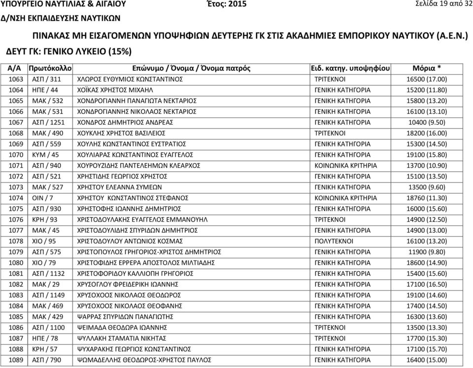 10) 1067 ΑΣΠ / 1251 ΧΟΝΔΡΟΣ ΔΗΜΗΤΡΙΟΣ ΑΝΔΡΕΑΣ ΓΕΝΙΚΗ ΚΑΤΗΓΟΡΙΑ 10400 (9.50) 1068 ΜΑΚ / 490 ΧΟΥΚΛΗΣ ΧΡΗΣΤΟΣ ΒΑΣΙΛΕΙΟΣ ΤΡΙΤΕΚΝΟΙ 18200 (16.