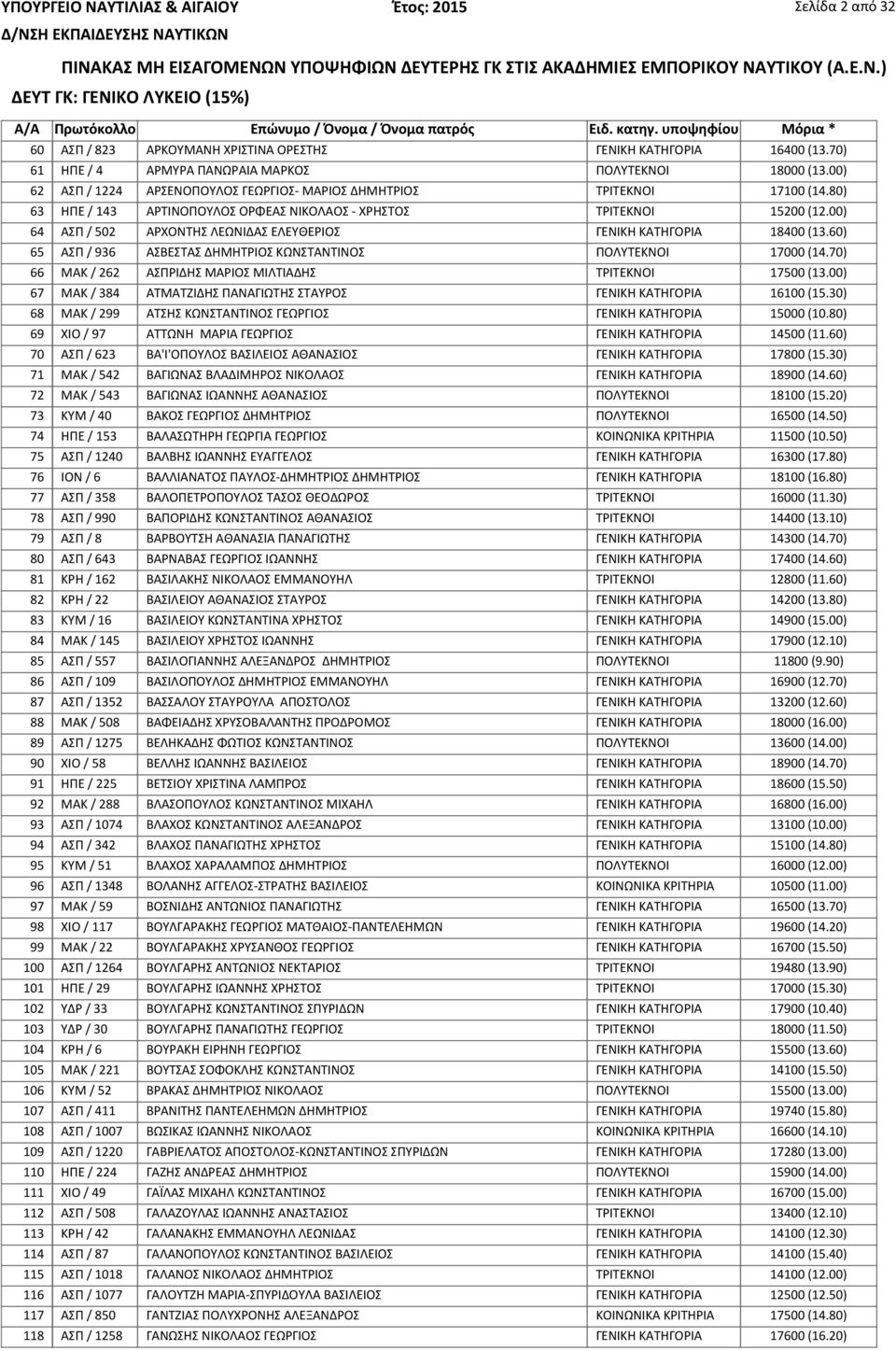 00) 64 ΑΣΠ / 502 ΑΡΧΟΝΤΗΣ ΛΕΩΝΙΔΑΣ ΕΛΕΥΘΕΡΙΟΣ ΓΕΝΙΚΗ ΚΑΤΗΓΟΡΙΑ 18400 (13.60) 65 ΑΣΠ / 936 ΑΣΒΕΣΤΑΣ ΔΗΜΗΤΡΙΟΣ ΚΩΝΣΤΑΝΤΙΝΟΣ ΠΟΛΥΤΕΚΝΟΙ 17000 (14.