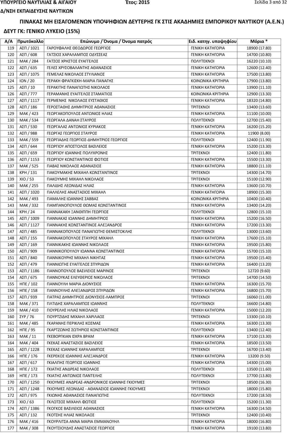 40) 123 ΑΣΠ / 1075 ΓΕΜΕΛΑΣ ΝΙΚΟΛΑΟΣ ΣΤΥΛΙΑΝΟΣ ΓΕΝΙΚΗ ΚΑΤΗΓΟΡΙΑ 17500 (13.80) 124 ΙΟΝ / 20 ΓΕΡΑΚΗ ΦΡΑΓΚΙΣΚΗ-ΜΑΡΙΑ ΠΑΝΑΓΗΣ ΚΟΙΝΩΝΙΚΑ ΚΡΙΤΗΡΙΑ 17900 (13.