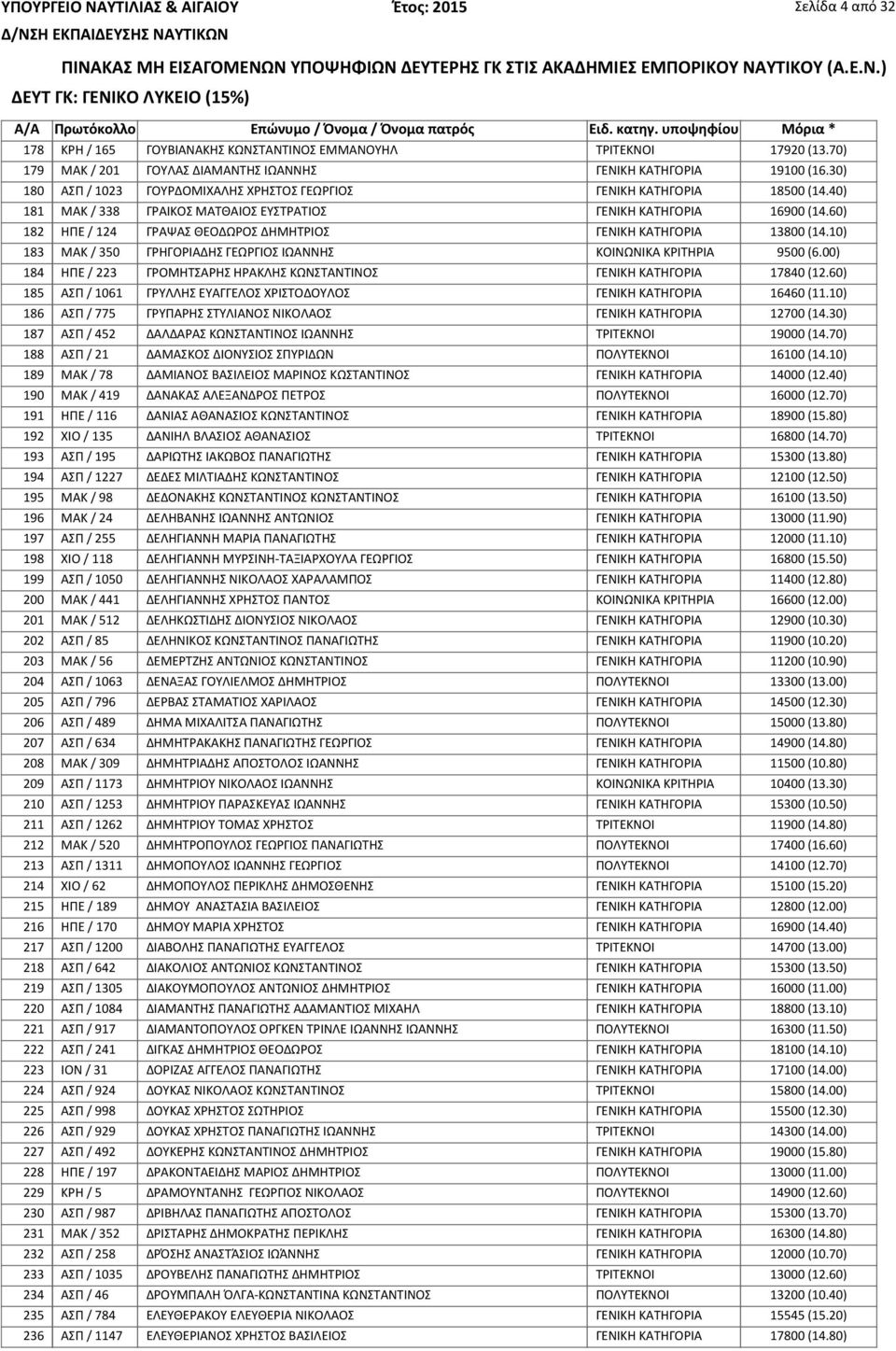 60) 182 ΗΠΕ / 124 ΓΡΑΨΑΣ ΘΕΟΔΩΡΟΣ ΔΗΜΗΤΡΙΟΣ ΓΕΝΙΚΗ ΚΑΤΗΓΟΡΙΑ 13800 (14.10) 183 ΜΑΚ / 350 ΓΡΗΓΟΡΙΑΔΗΣ ΓΕΩΡΓΙΟΣ ΙΩΑΝΝΗΣ ΚΟΙΝΩΝΙΚΑ ΚΡΙΤΗΡΙΑ 9500 (6.