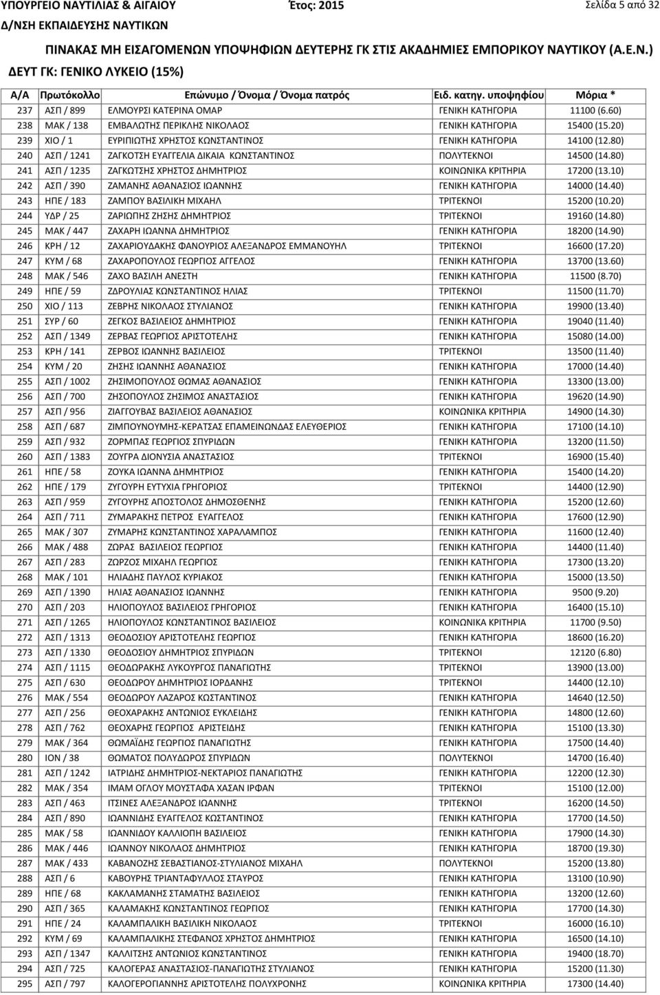 80) 241 ΑΣΠ / 1235 ΖΑΓΚΩΤΣΗΣ ΧΡΗΣΤΟΣ ΔΗΜΗΤΡΙΟΣ ΚΟΙΝΩΝΙΚΑ ΚΡΙΤΗΡΙΑ 17200 (13.10) 242 ΑΣΠ / 390 ΖΑΜΑΝΗΣ ΑΘΑΝΑΣΙΟΣ ΙΩΑΝΝΗΣ ΓΕΝΙΚΗ ΚΑΤΗΓΟΡΙΑ 14000 (14.