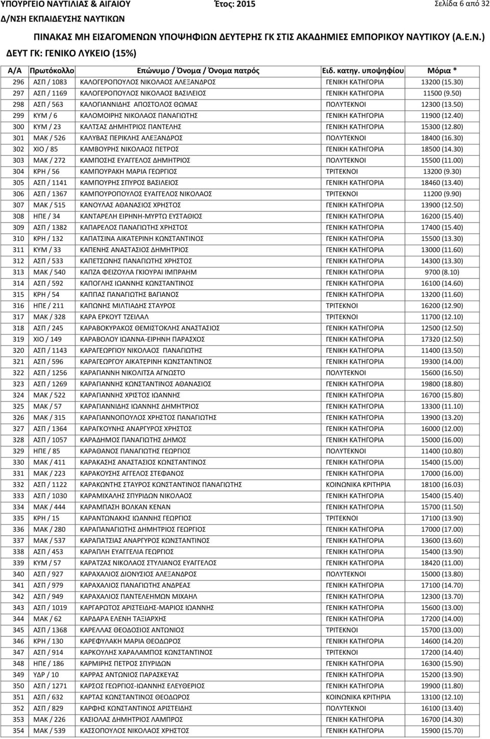 40) 300 ΚΥΜ / 23 ΚΑΛΤΣΑΣ ΔΗΜΗΤΡΙΟΣ ΠΑΝΤΕΛΗΣ ΓΕΝΙΚΗ ΚΑΤΗΓΟΡΙΑ 15300 (12.80) 301 ΜΑΚ / 526 ΚΑΛΥΒΑΣ ΠΕΡΙΚΛΗΣ ΑΛΕΞΑΝΔΡΟΣ ΠΟΛΥΤΕΚΝΟΙ 18400 (16.