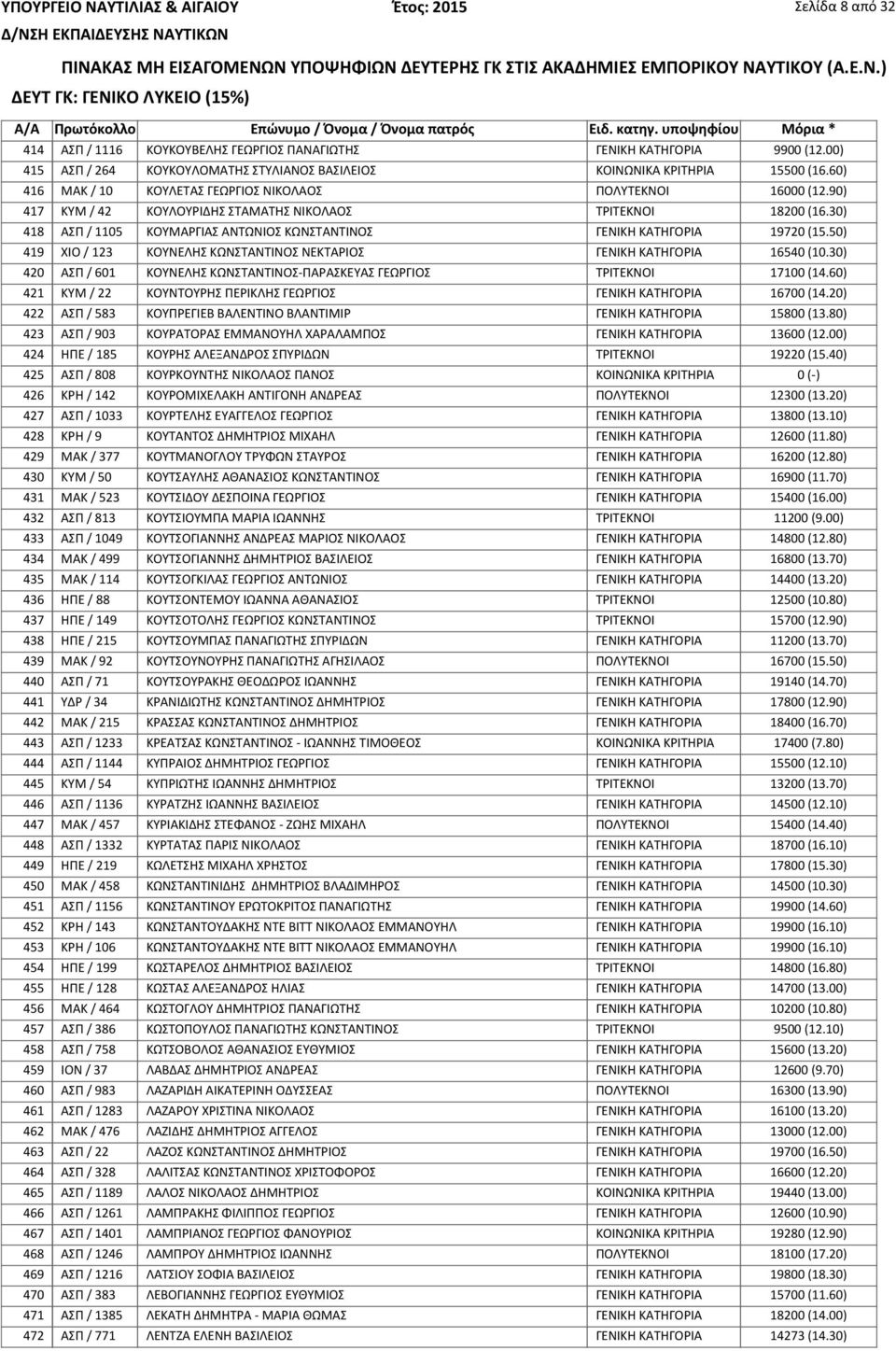 30) 418 ΑΣΠ / 1105 ΚΟΥΜΑΡΓΙΑΣ ΑΝΤΩΝΙΟΣ ΚΩΝΣΤΑΝΤΙΝΟΣ ΓΕΝΙΚΗ ΚΑΤΗΓΟΡΙΑ 19720 (15.50) 419 ΧΙΟ / 123 ΚΟΥΝΕΛΗΣ ΚΩΝΣΤΑΝΤΙΝΟΣ ΝΕΚΤΑΡΙΟΣ ΓΕΝΙΚΗ ΚΑΤΗΓΟΡΙΑ 16540 (10.