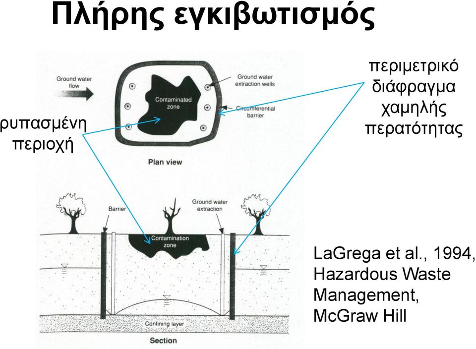 χαμηλής περατότητας LaGrega et al.