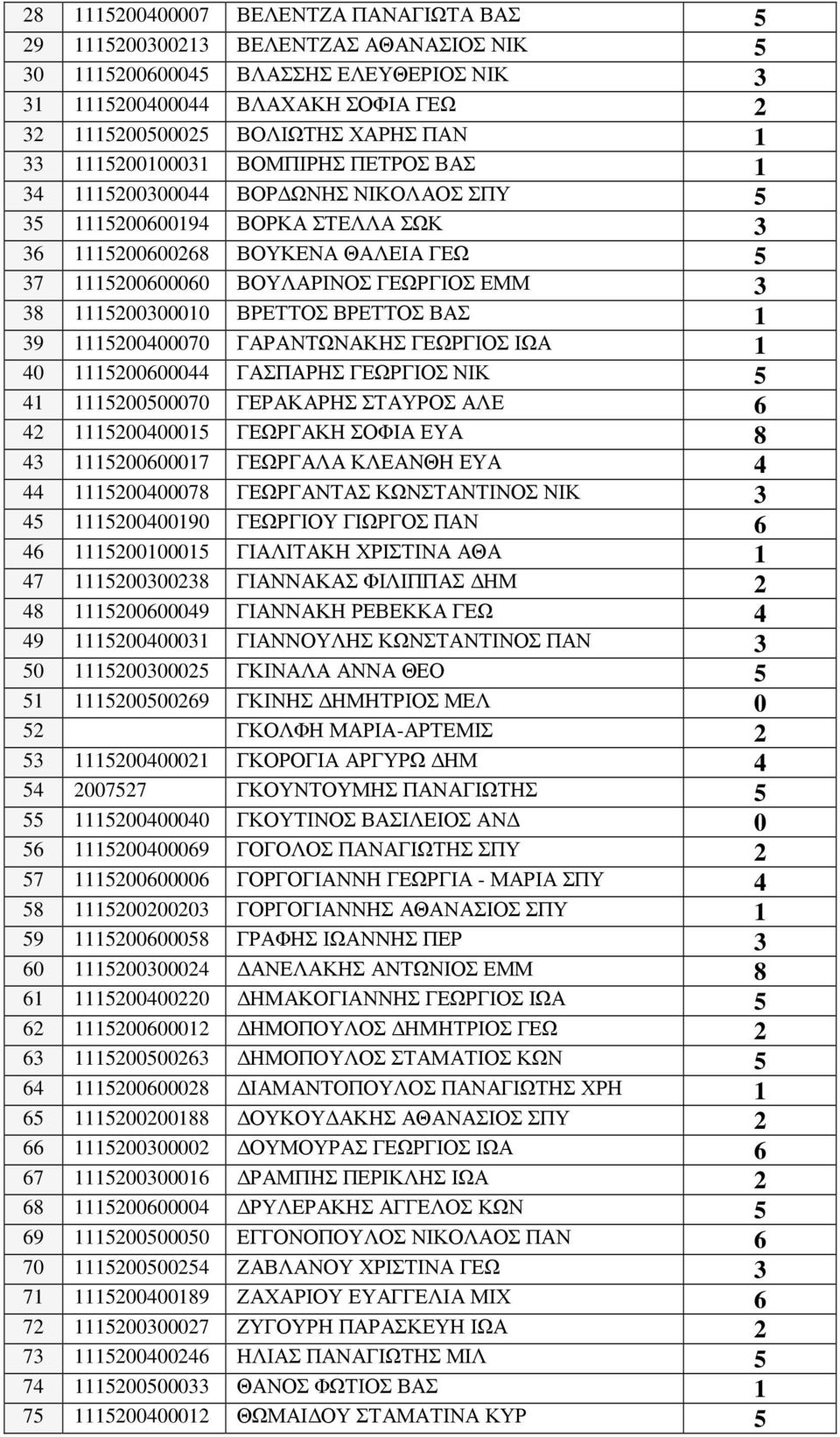 38 1115200300010 ΒΡΕΤΤΟΣ ΒΡΕΤΤΟΣ ΒΑΣ 1 39 1115200400070 ΓΑΡΑΝΤΩΝΑΚΗΣ ΓΕΩΡΓΙΟΣ ΙΩΑ 1 40 1115200600044 ΓΑΣΠΑΡΗΣ ΓΕΩΡΓΙΟΣ ΝΙΚ 5 41 1115200500070 ΓΕΡΑΚΑΡΗΣ ΣΤΑΥΡΟΣ ΑΛΕ 6 42 1115200400015 ΓΕΩΡΓΑΚΗ ΣΟΦΙΑ