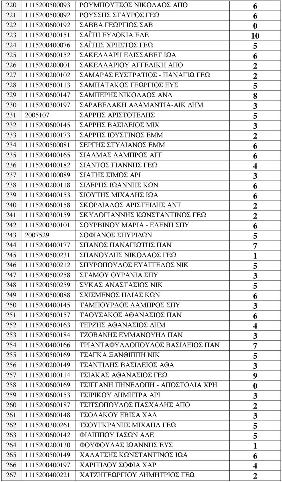 1115200600147 ΣΑΜΠΕΡΗΣ ΝΙΚΟΛΑΟΣ ΑΝ 8 230 1115200300197 ΣΑΡΑΒΕΛΑΚΗ Α ΑΜΑΝΤΙΑ-ΑΙΚ ΗΜ 3 231 2005107 ΣΑΡΡΗΣ ΑΡΙΣΤΟΤΕΛΗΣ 5 232 1115200600145 ΣΑΡΡΗΣ ΒΑΣΙΛΕΙΟΣ ΜΙΧ 3 233 1115200100173 ΣΑΡΡΗΣ ΙΟΥΣΤΙΝΟΣ ΕΜΜ 2