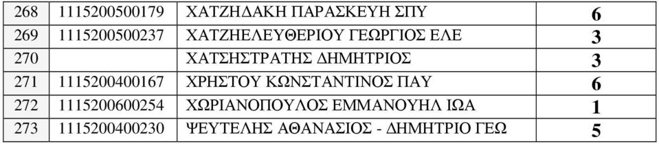 1115200400167 ΧΡΗΣΤΟΥ ΚΩΝΣΤΑΝΤΙΝΟΣ ΠΑΥ 6 272 1115200600254