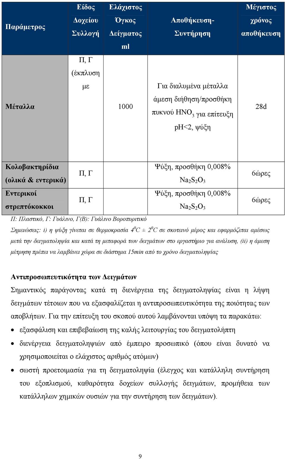 Γυάλινο, Γ(Β): Γυάλινο Βοροπυριτικό Σημειώσεις: i) η ψύξη γίνεται σε θερμοκρασία 4 0 C ± 2 0 C σε σκοτεινό μέρος και εφαρμόζεται αμέσως μετά την δειγματοληψία και κατά τη μεταφορά των δειγμάτων στο