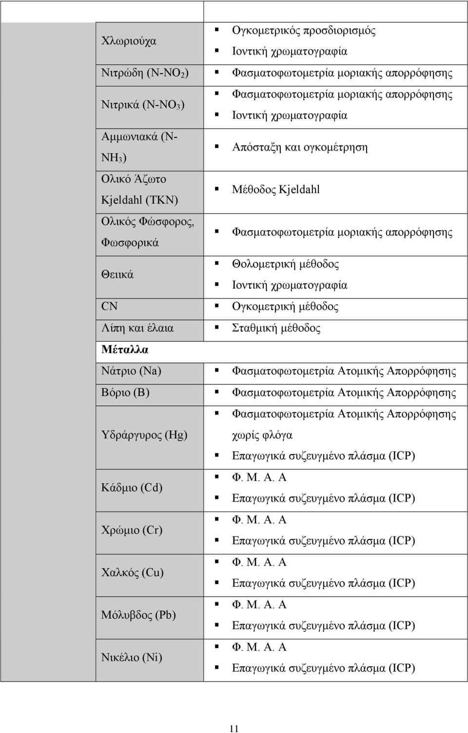 χρωματογραφία CN Ογκομετρική μέθοδος Λίπη και έλαια Σταθμική μέθοδος Μέταλλα Νάτριο (Na) Φασματοφωτομετρία Ατομικής Απορρόφησης Βόριο (B) Φασματοφωτομετρία Ατομικής Απορρόφησης Φασματοφωτομετρία