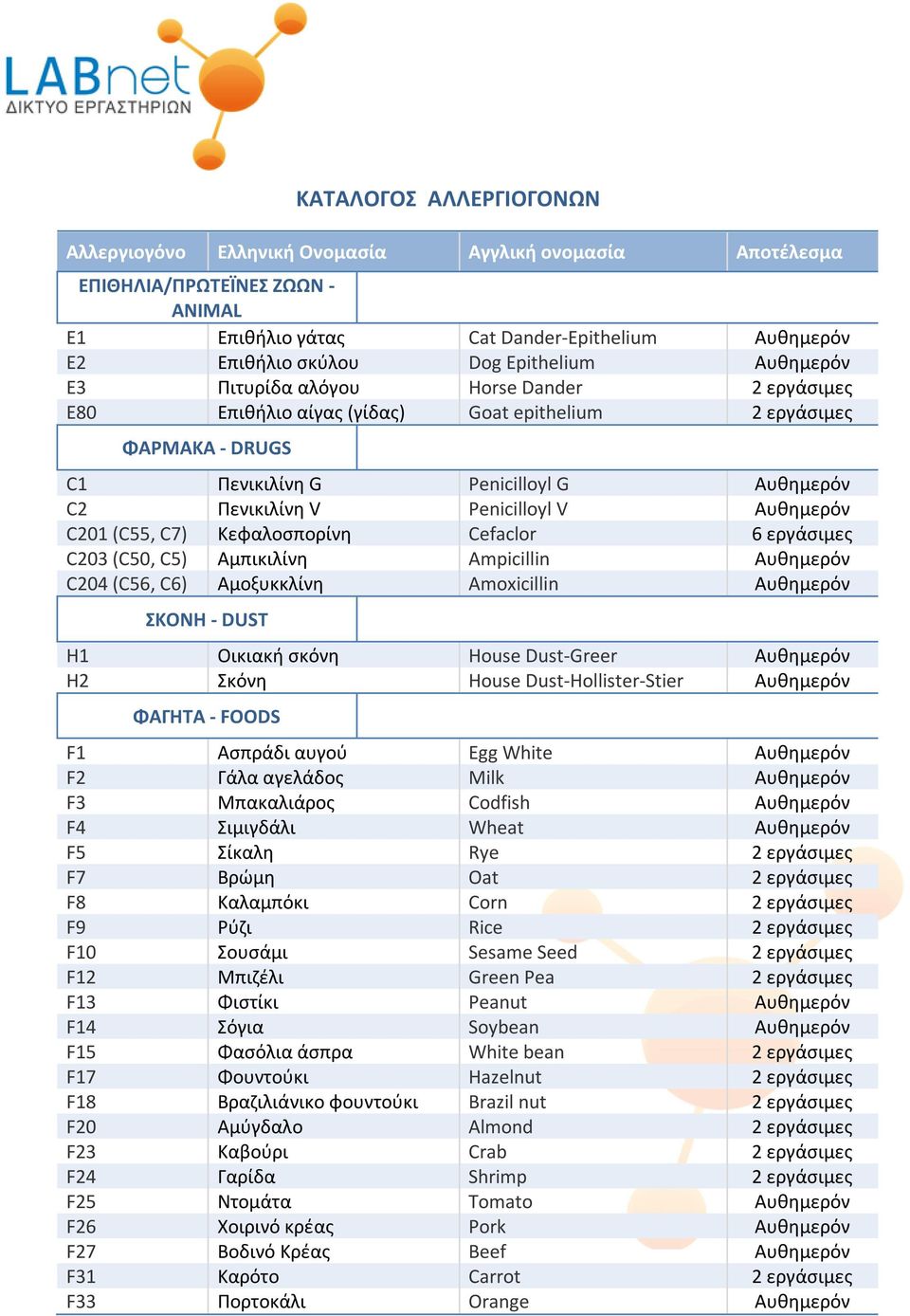 Αυθημερόν C201 (C55, C7) Κεφαλοσπορίνη Cefaclor 6 εργάσιμες C203 (C50, C5) Αμπικιλίνη Ampicillin Αυθημερόν C204 (C56, C6) Αμοξυκκλίνη Amoxicillin Αυθημερόν ΣΚΟΝΗ - DUST H1 Οικιακή σκόνη House