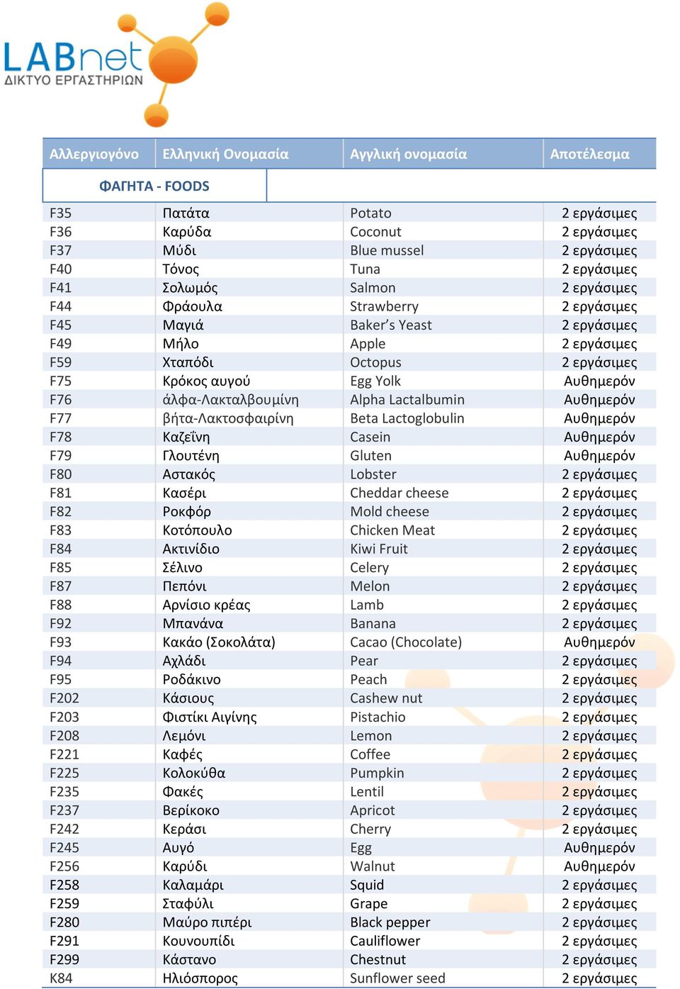 βήτα-λακτοσφαιρίνη Beta Lactoglobulin Αυθημερόν F78 Καζεΐνη Casein Αυθημερόν F79 Γλουτένη Gluten Αυθημερόν F80 Αστακός Lobster 2 εργάσιμες F81 Κασέρι Cheddar cheese 2 εργάσιμες F82 Ροκφόρ Mold cheese