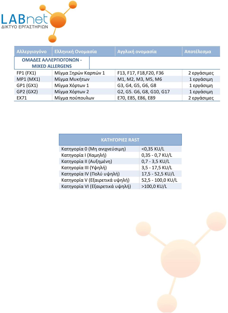 G6, G8, G10, G17 1 εργάσιμη ΕΧ71 Μίγμα πούπουλων E70, E85, E86, E89 2 εργάσιμες ΚΑΤΗΓΟΡΙΕΣ RAST Κατηγορία 0 (Μη ανιχνεύσιμη) <0,35 KU/L Κατηγορία Ι