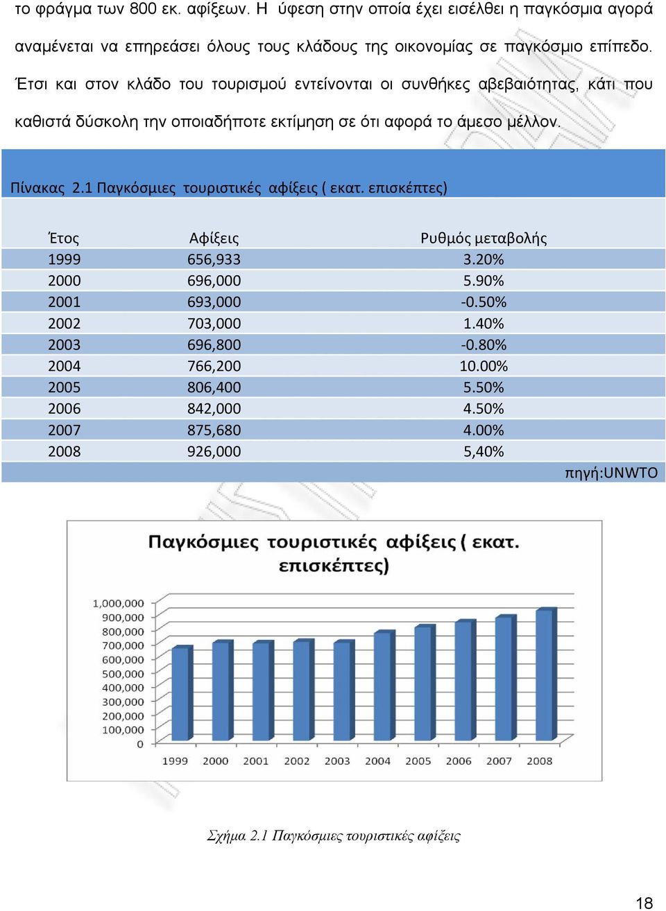 1 Παγκόσμιες τουριστικές αφίξεις ( εκατ. επισκέπτες) Έτος Αφίξεις Ρυθμός μεταβολής 1999 656,933 3.20% 2000 696,000 5.90% 2001 693,000 0.50% 2002 703,000 1.