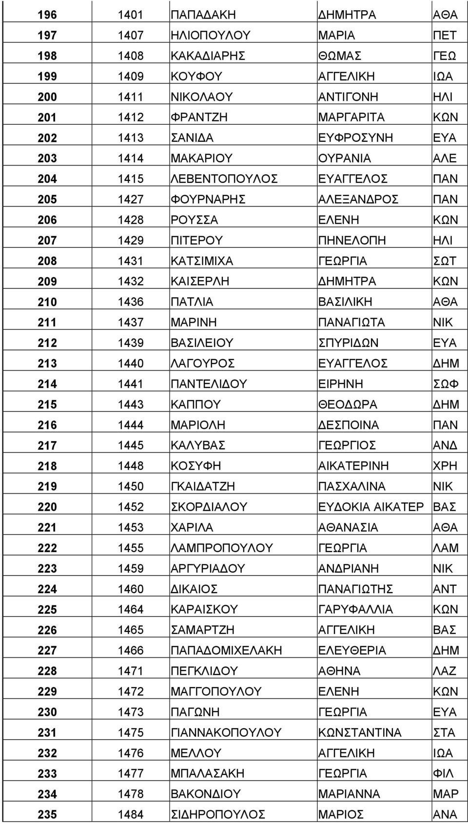 ΣΩΤ 209 1432 ΚΑΙΣΕΡΛΗ ΗΜΗΤΡΑ ΚΩΝ 210 1436 ΠΑΤΛΙΑ ΒΑΣΙΛΙΚΗ ΑΘΑ 211 1437 ΜΑΡΙΝΗ ΠΑΝΑΓΙΩΤΑ ΝΙΚ 212 1439 ΒΑΣΙΛΕΙΟΥ ΣΠΥΡΙ ΩΝ ΕΥΑ 213 1440 ΛΑΓΟΥΡΟΣ ΕΥΑΓΓΕΛΟΣ ΗΜ 214 1441 ΠΑΝΤΕΛΙ ΟΥ ΕΙΡΗΝΗ ΣΩΦ 215 1443