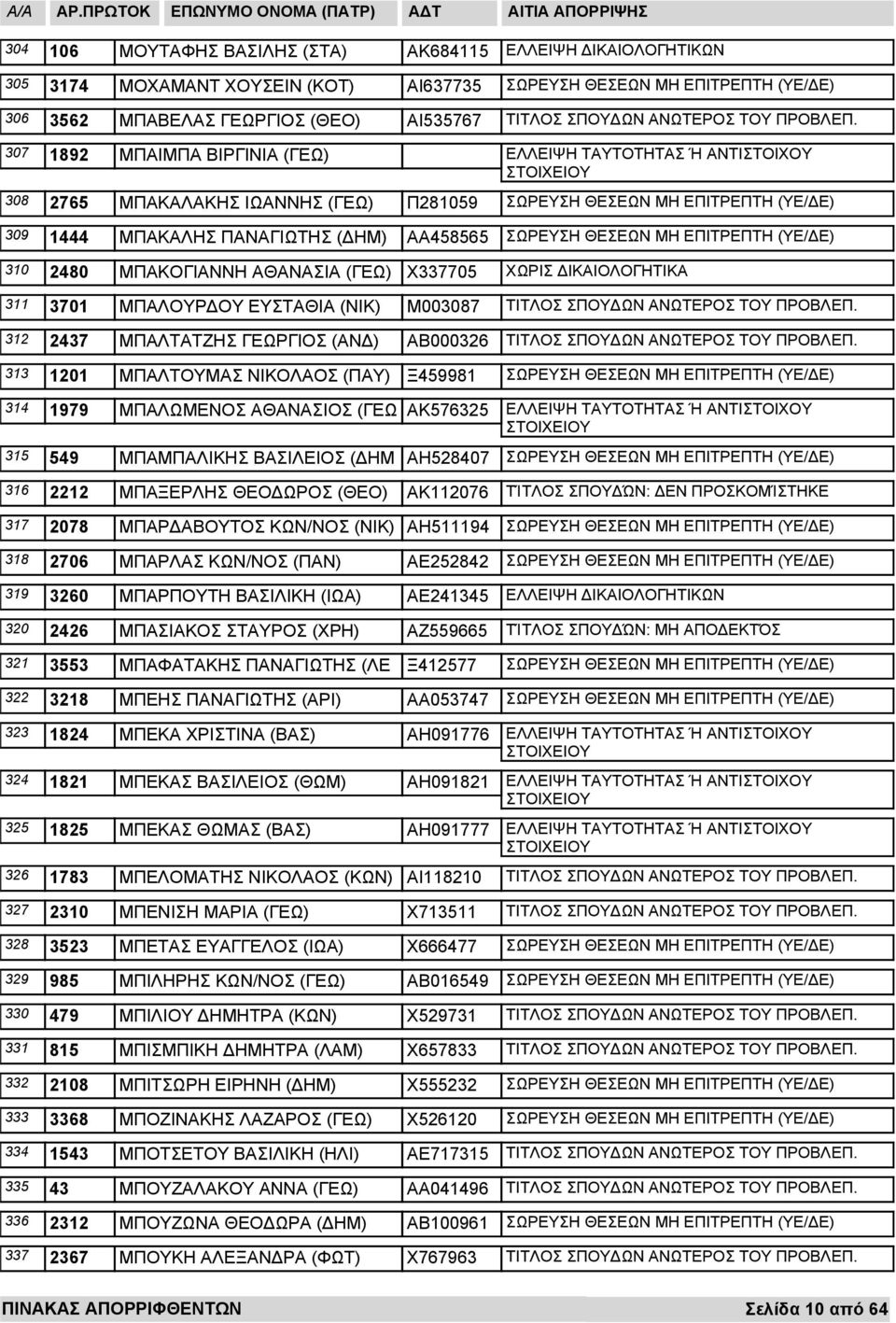 ΕΥΣΤΑΘΙΑ (ΝΙΚ) Μ003087 ΜΠΑΛΤΑΤΖΗΣ ΓΕΩΡΓΙΟΣ (ΑΝ ) ΑΒ000326 ΜΠΑΛΤΟΥΜΑΣ ΝΙΚΟΛΑΟΣ (ΠΑΥ) Ξ459981 314 1979 315 549 ΜΠΑΛΩΜΕΝΟΣ ΑΘΑΝΑΣΙΟΣ (ΓΕΩ ΑΚ576325 ΜΠΑΜΠΑΛΙΚΗΣ ΒΑΣΙΛΕΙΟΣ ( ΗΜ ΑΗ528407 ΕΛΛΕΙΨΗ ΤΑΥΤΟΤΗΤΑΣ