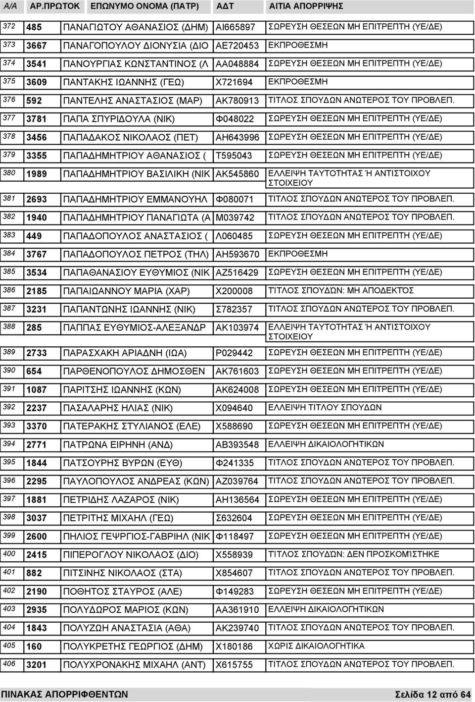 ΗΜΗΤΡΙΟΥ ΒΑΣΙΛΙΚΗ (ΝΙΚ ΑΚ545860 ΠΑΠΑ ΗΜΗΤΡΙΟΥ ΕΜΜΑΝΟΥΗΛ Φ080071 ΠΑΠΑ ΗΜΗΤΡΙΟΥ ΠΑΝΑΓΙΩΤΑ (Α Μ039742 ΕΛΛΕΙΨΗ ΤΑΥΤΟΤΗΤΑΣ Ή ΑΝΤΙΣΤΟΙΧΟΥ 383 449 ΠΑΠΑ ΟΠΟΥΛΟΣ ΑΝΑΣΤΑΣΙΟΣ ( Λ060485 384 3767 385 3534 ΠΑΠΑ