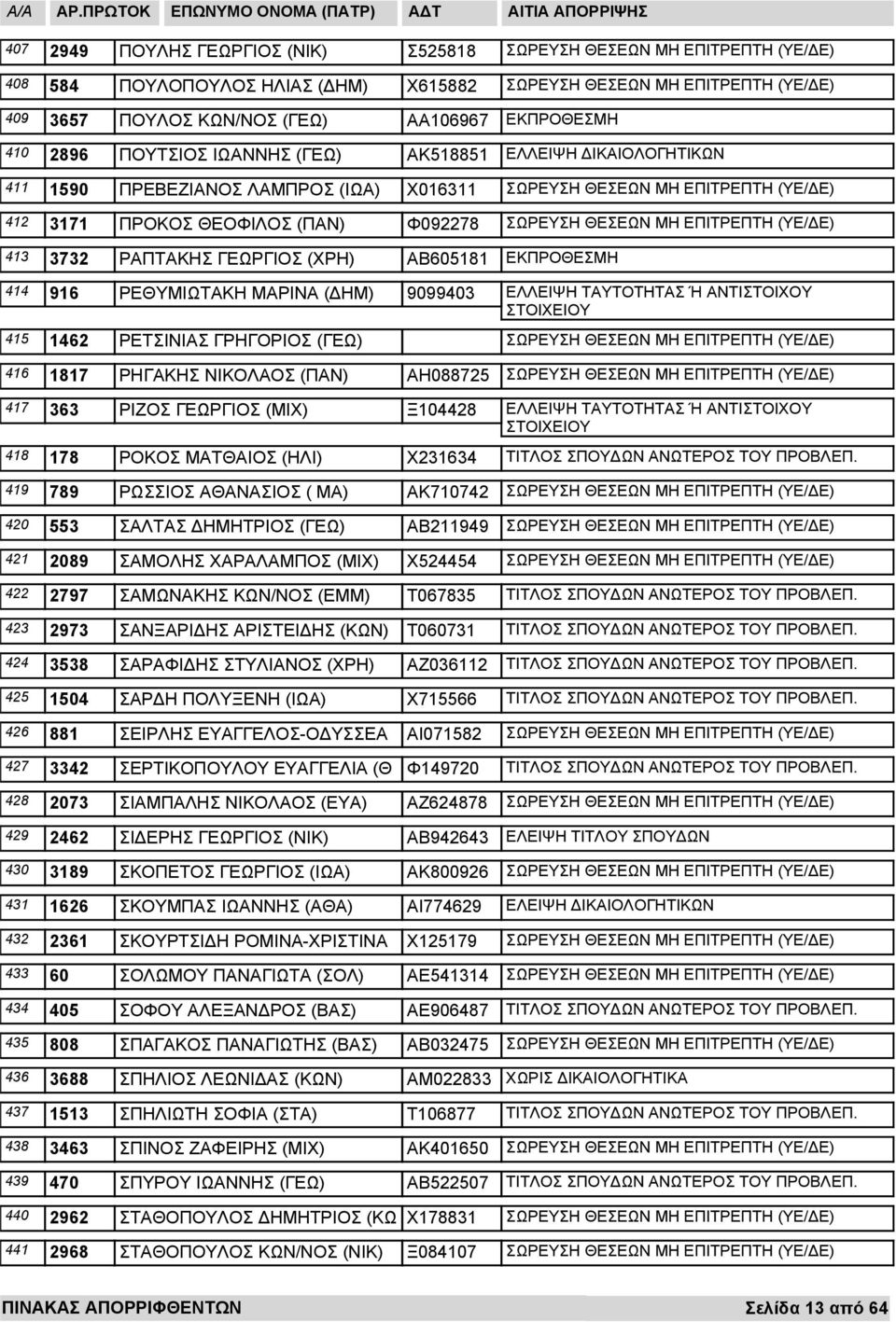 (ΙΩΑ) Χ016311 ΠΡΟΚΟΣ ΘΕΟΦΙΛΟΣ (ΠΑΝ) Φ092278 ΡΑΠΤΑΚΗΣ ΓΕΩΡΓΙΟΣ (ΧΡΗ) ΑΒ605181 ΕΚΠΡΟΘΕΣΜΗ ΡΕΘΥΜΙΩΤΑΚΗ ΜΑΡΙΝΑ ( ΗΜ) 9099403 ΕΛΛΕΙΨΗ ΤΑΥΤΟΤΗΤΑΣ Ή ΑΝΤΙΣΤΟΙΧΟΥ ΡΕΤΣΙΝΙΑΣ ΓΡΗΓΟΡΙΟΣ (ΓΕΩ) ΡΗΓΑΚΗΣ ΝΙΚΟΛΑΟΣ