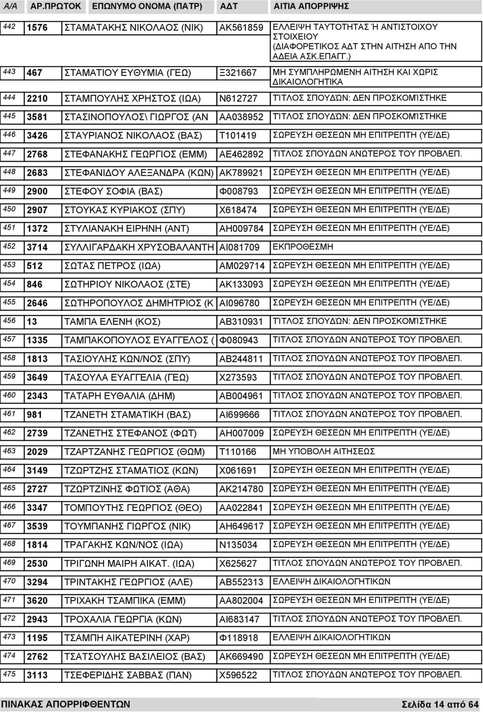ΕΝ ΠΡΟΣΚΟΜΊΣΤΗΚΕ ΣΤΑΥΡΙΑΝΟΣ ΝΙΚΟΛΑΟΣ (ΒΑΣ) Τ101419 ΣΤΕΦΑΝΑΚΗΣ ΓΕΩΡΓΙΟΣ (ΕΜΜ) ΑΕ462892 448 2683 ΣΤΕΦΑΝΙ ΟΥ ΑΛΕΞΑΝ ΡΑ (ΚΩΝ) ΑΚ789921 449 2900 450 2907 451 1372 ΣΤΕΦΟΥ ΣΟΦΙΑ (ΒΑΣ) Φ008793 ΣΤΟΥΚΑΣ