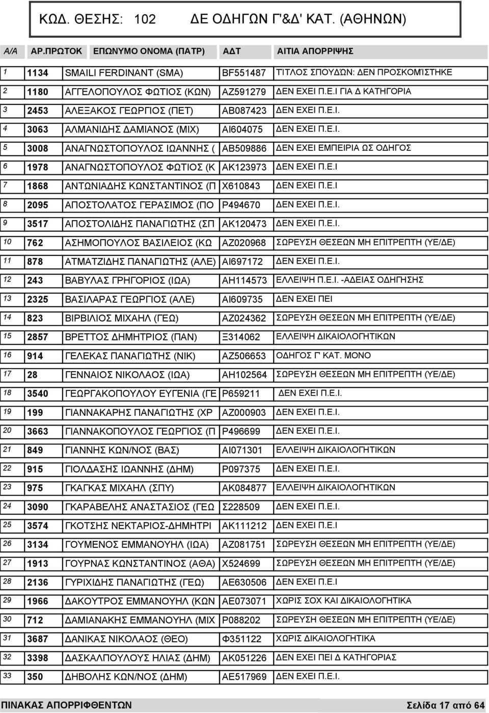 Ε.Ι ΕΝ ΕΧΕΙ Π.Ε.Ι 8 2095 ΑΠΟΣΤΟΛΑΤΟΣ ΓΕΡΑΣΙΜΟΣ (ΠΟ Ρ494670 ΕΝ ΕΧΕΙ Π.Ε.Ι. 9 3517 ΑΠΟΣΤΟΛΙ ΗΣ ΠΑΝΑΓΙΩΤΗΣ (ΣΠ ΑΚ120473 ΕΝ ΕΧΕΙ Π.Ε.Ι. 10 762 ΑΣΗΜΟΠΟΥΛΟΣ ΒΑΣΙΛΕΙΟΣ (ΚΩ ΑΖ020968 11 878 ΑΤΜΑΤΖΙ ΗΣ ΠΑΝΑΓΙΩΤΗΣ (ΑΛΕ) ΑΙ697172 ΕΝ ΕΧΕΙ Π.