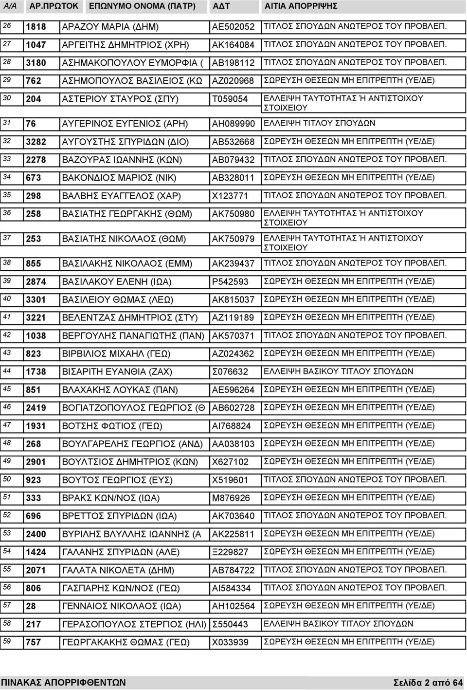 ΙΟ) ΑΒ532668 ΒΑΖΟΥΡΑΣ ΙΩΑΝΝΗΣ (ΚΩΝ) ΑΒ079432 ΒΑΚΟΝ ΙΟΣ ΜΑΡΙΟΣ (ΝΙΚ) ΑΒ328011 ΒΑΛΒΗΣ ΕΥΑΓΓΕΛΟΣ (ΧΑΡ) Χ123771 ΒΑΣΙΑΤΗΣ ΓΕΩΡΓΑΚΗΣ (ΘΩΜ) ΑΚ750980 ΕΛΛΕΙΨΗ ΤΑΥΤΟΤΗΤΑΣ Ή ΑΝΤΙΣΤΟΙΧΟΥ ΒΑΣΙΑΤΗΣ ΝΙΚΟΛΑΟΣ (ΘΩΜ)