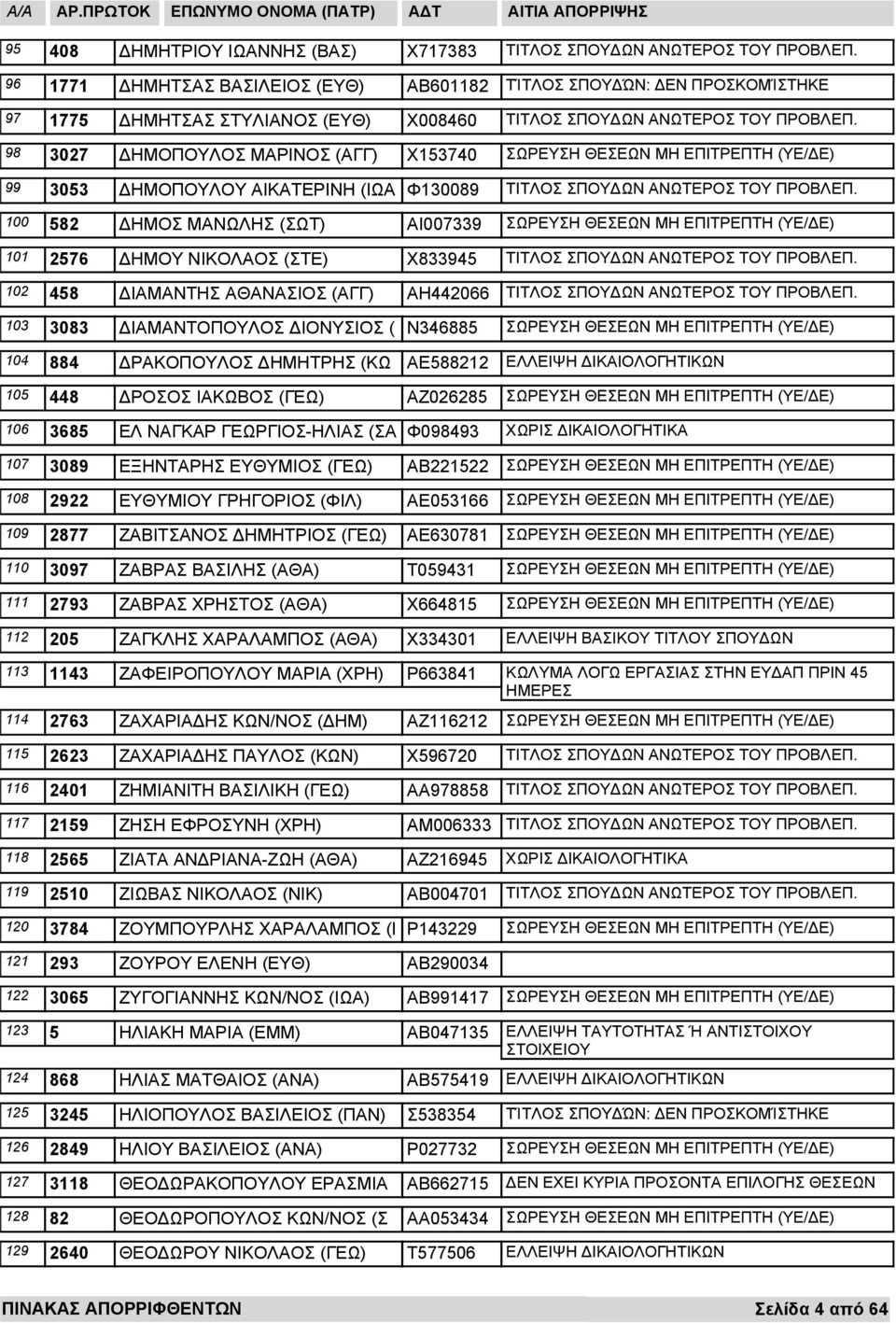 105 448 ΡΑΚΟΠΟΥΛΟΣ ΗΜΗΤΡΗΣ (ΚΩ ΑΕ588212 ΕΛΛΕΙΨΗ ΙΚΑΙΟΛΟΓΗΤΙΚΩΝ ΡΟΣΟΣ ΙΑΚΩΒΟΣ (ΓΕΩ) ΑΖ026285 106 3685 ΕΛ ΝΑΓΚΑΡ ΓΕΩΡΓΙΟΣ-ΗΛΙΑΣ (ΣΑ Φ098493 ΧΩΡΙΣ ΙΚΑΙΟΛΟΓΗΤΙΚΑ 107 3089 108 2922 109 2877 110 3097 111