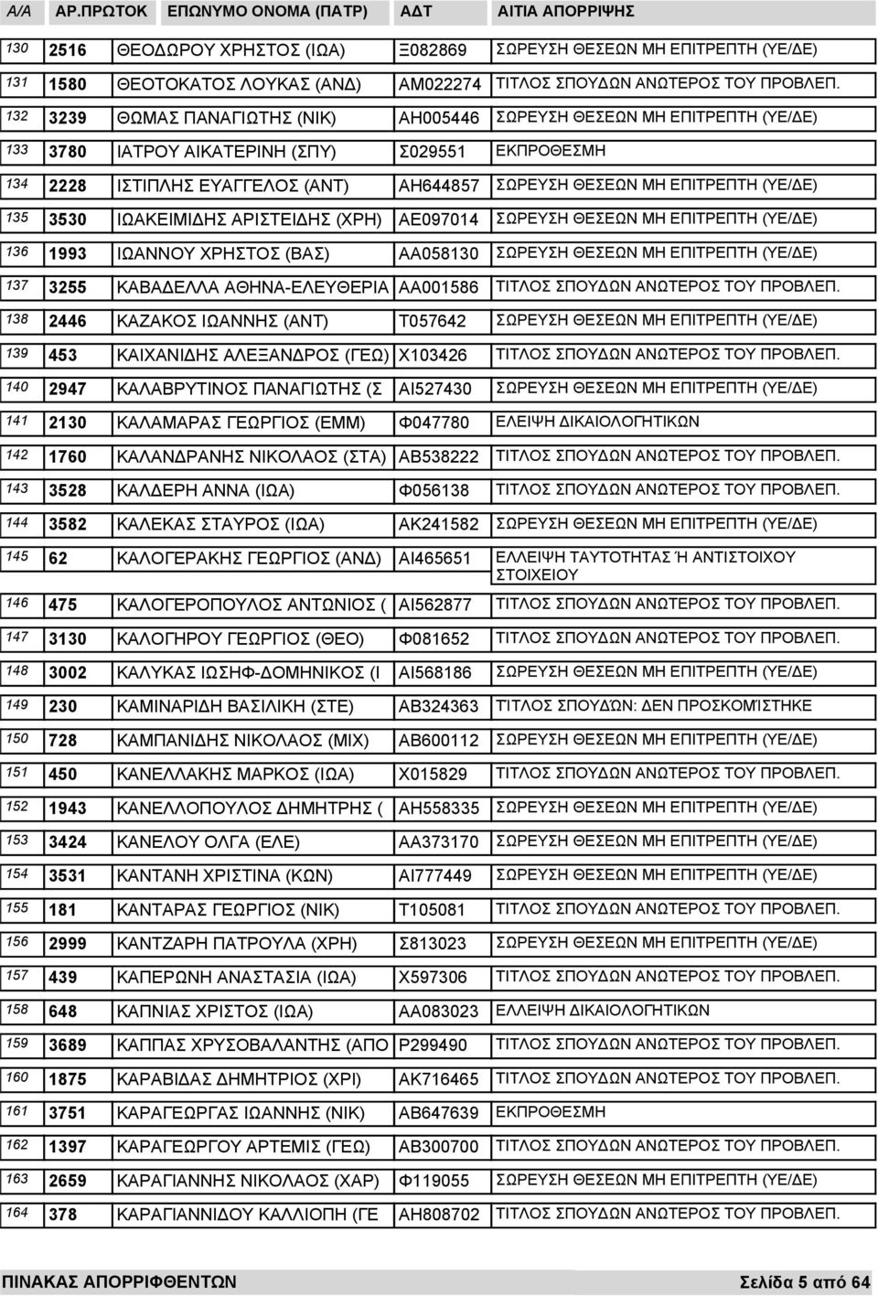 139 453 ΚΑΙΧΑΝΙ ΗΣ ΑΛΕΞΑΝ ΡΟΣ (ΓΕΩ) Χ103426 140 2947 141 2130 ΚΑΛΑΒΡΥΤΙΝΟΣ ΠΑΝΑΓΙΩΤΗΣ (Σ ΑΙ527430 ΚΑΛΑΜΑΡΑΣ ΓΕΩΡΓΙΟΣ (ΕΜΜ) Φ047780 ΕΛΕΙΨΗ ΙΚΑΙΟΛΟΓΗΤΙΚΩΝ 142 1760 ΚΑΛΑΝ ΡΑΝΗΣ ΝΙΚΟΛΑΟΣ (ΣΤΑ) ΑΒ538222