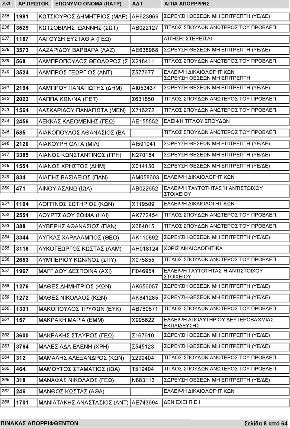 Σ631850 ΛΑΣΚΑΡΙ ΟΥ ΠΑΝΑΓΙΩΤΑ (ΜΕΝ) Χ716272 ΛΕΚΚΑΣ ΚΛΕΟΜΕΝΗΣ (ΓΕΩ) ΑΕ155552 ΕΛΕΙΨΗ ΤΙΤΛΟΥ ΣΠΟΥ ΩΝ 245 585 ΛΙΑΚΟΠΟΥΛΟΣ ΑΘΑΝΑΣΙΟΣ (ΒΑ 246 2120 247 3385 248 1554 249 834 250 471 251 1104 252 2554 253 388