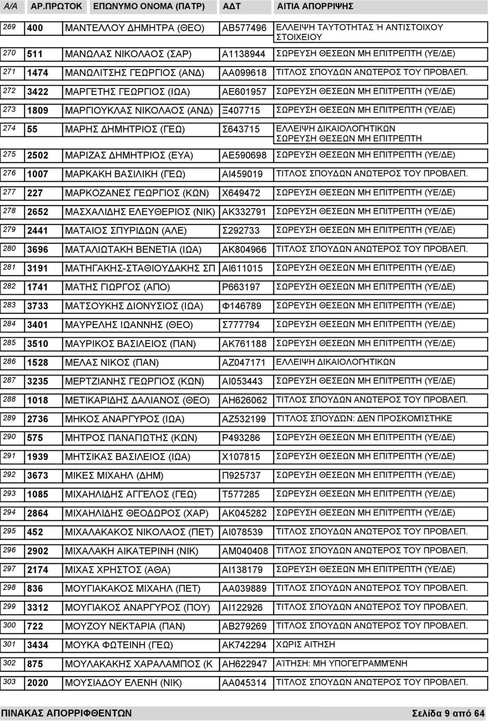 ΒΑΣΙΛΙΚΗ (ΓΕΩ) ΑΙ459019 ΜΑΡΚΟΖΑΝΕΣ ΓΕΩΡΓΙΟΣ (ΚΩΝ) Χ649472 278 2652 ΜΑΣΧΑΛΙ ΗΣ ΕΛΕΥΘΕΡΙΟΣ (ΝΙΚ) ΑΚ332791 279 2441 280 3696 ΜΑΤΑΙΟΣ ΣΠΥΡΙ ΩΝ (ΑΛΕ) Σ292733 ΜΑΤΑΛΙΩΤΑΚΗ ΒΕΝΕΤΙΑ (ΙΩΑ) ΑΚ804966 281 3191