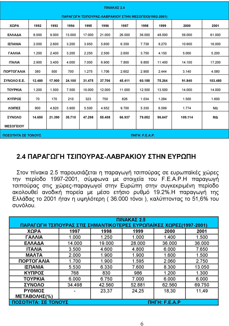 100 17.200 ΠΟΡΤΟΓΑΛΙΑ 380 500 700 1.275 1.706 2.602 2.900 2.444 3.140 4.080 ΣΥΝΟΛΟ Ε.Ε. 12.480 17.900 24.100 31.475 37.706 45.411 60.188 75.264 91.840 103.480 ΤΟΥΡΚΙΑ 1.200 1.500 7.500 10.000 12.