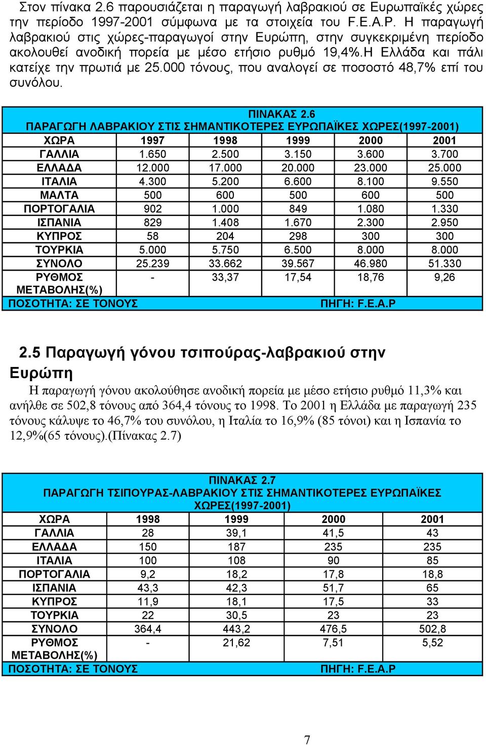 000 τόνους, που αναλογεί σε ποσοστό 48,7% επί του συνόλου. ΠΙΝΑΚΑΣ 2.6 ΠΑΡΑΓΩΓΗ ΛΑΒΡΑΚΙΟΥ ΣΤΙΣ ΣΗΜΑΝΤΙΚΟΤΕΡΕΣ ΕΥΡΩΠΑΪΚΕΣ ΧΩΡΕΣ(1997-2001) ΧΩΡΑ 1997 1998 1999 2000 2001 ΓΑΛΛΙΑ 1.650 2.500 3.150 3.