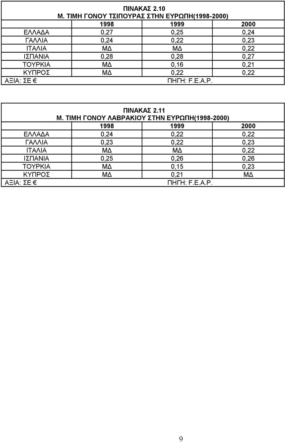 ΜΔ 0,22 ΙΣΠΑΝΙΑ 0,28 0,28 0,27 ΤΟΥΡΚΙΑ ΜΔ 0,16 0,21 ΚΥΠΡΟΣ ΜΔ 0,22 0,22 ΑΞΙΑ: ΣΕ ΠΗΓΗ: F.E.A.P. ΠΙΝΑΚΑΣ 2.11 Μ.