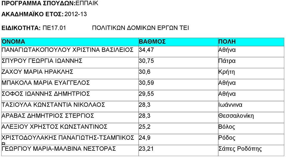 ΙΩΑΝΝΗΣ ΖΑΧΟΥ ΜΑΡΙΑ ΗΡΑΚΛΗΣ ΜΠΑΚΟΛΑ ΜΑΡΙΑ ΕΥΑΓΓΕΛΟΣ ΣΟΦΟΣ ΙΩΑΝΝΗΣ ΔΗΜΗΤΡΙΟΣ ΤΑΣΙΟΥΛΑ ΚΩΝΣΤΑΝΤΙΑ