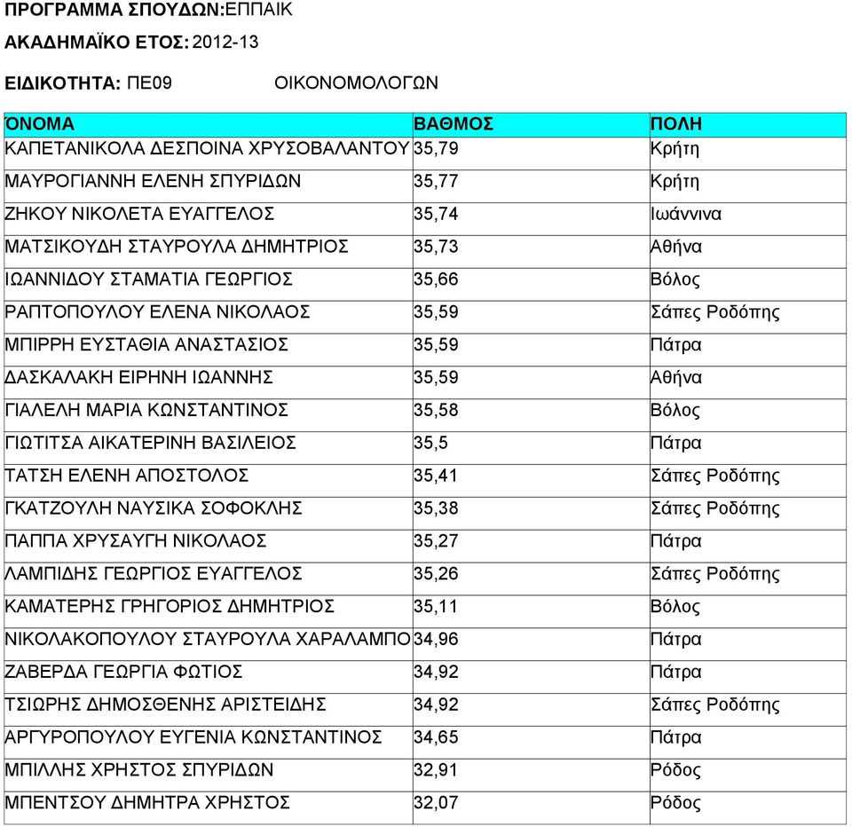 ΠΑΠΠΑ ΧΡΥΣΑΥΓΗ ΝΙΚΟΛΑΟΣ ΛΑΜΠΙΔΗΣ ΓΕΩΡΓΙΟΣ ΕΥΑΓΓΕΛΟΣ ΚΑΜΑΤΕΡΗΣ ΓΡΗΓΟΡΙΟΣ ΔΗΜΗΤΡΙΟΣ 35,77 35,74 35,73 35,66 35,59 35,59 35,59 35,58 35,5 35,41 35,38 35,27 35,26 35,11 ΝΙΚΟΛΑΚΟΠΟΥΛΟΥ