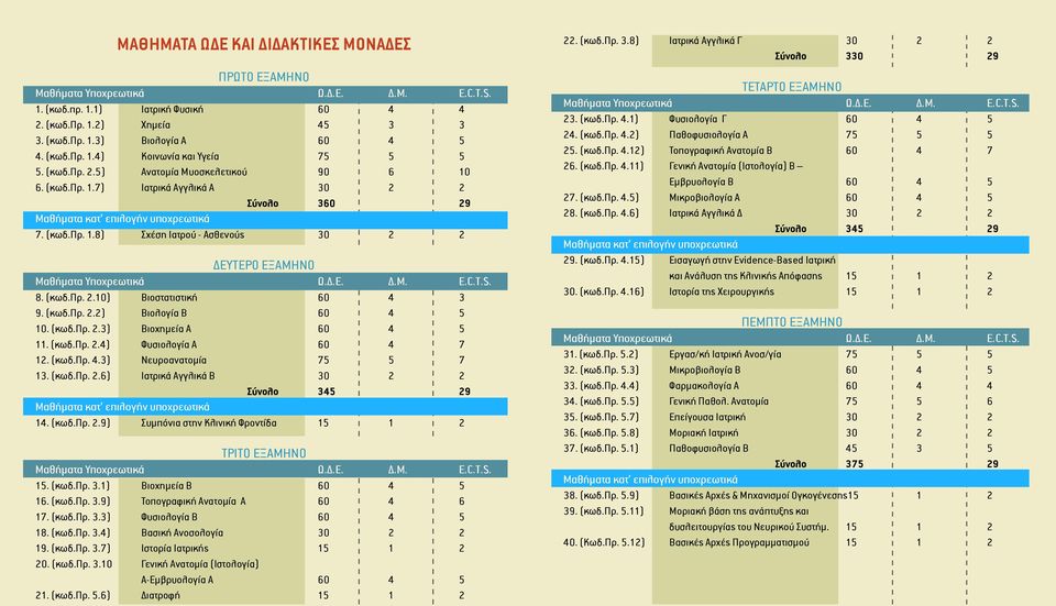 (κωδ.πρ. 2.10) Bιοστατιστική 60 4 3 9. (κωδ.πρ. 2.2) Bιολογία B 60 4 5 10. (κωδ.πρ. 2.3) Bιοχημεία A 60 4 5 11. (κωδ.πρ. 2.4) Φυσιολογία A 60 4 7 12. (κωδ.πρ. 4.3) Νευροανατομία 75 5 7 13. (κωδ.πρ. 2.6) Ιατρικά Αγγλικά Β 30 2 2 Σύνολο 345 29 Mαθήματα κατ επιλογήν υποχρεωτικά 14.