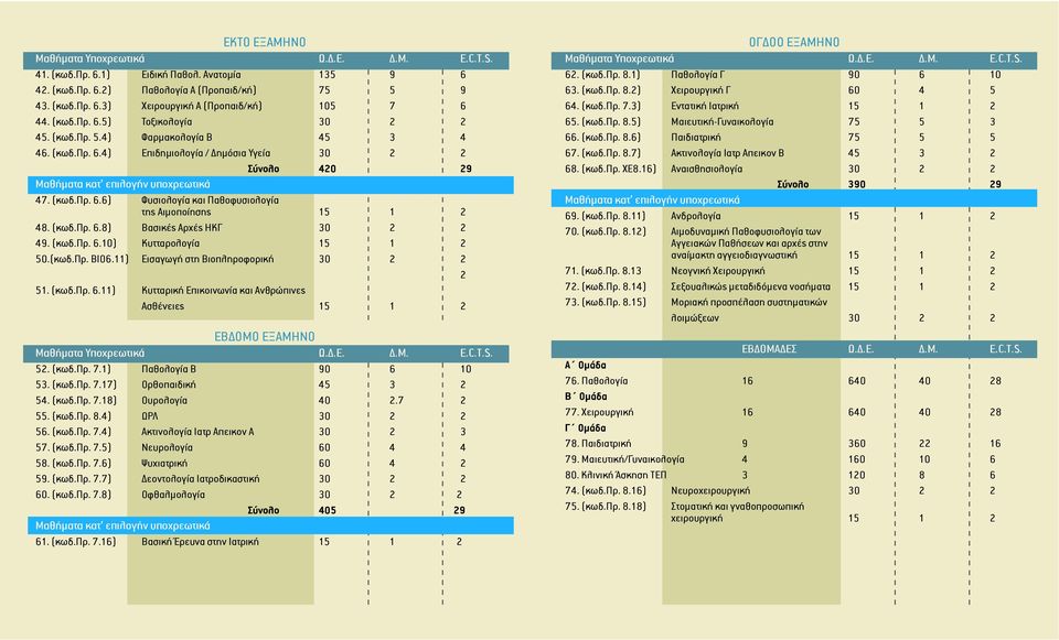(κωδ.πρ. 6.8) Bασικές Aρχές HKΓ 30 2 2 49. (κωδ.πρ. 6.10) Κυτταρολογία 15 1 2 50.(κωδ.Πρ. ΒΙΟ6.11) Εισαγωγή στη Βιοπληροφορική 30 2 2 2 51. (κωδ.πρ. 6.11) Κυτταρική Επικοινωνία και Ανθρώπινες Ασθένειες 15 1 2 EΒΔΟΜΟ ΕΞΑΜΗΝΟ 52.