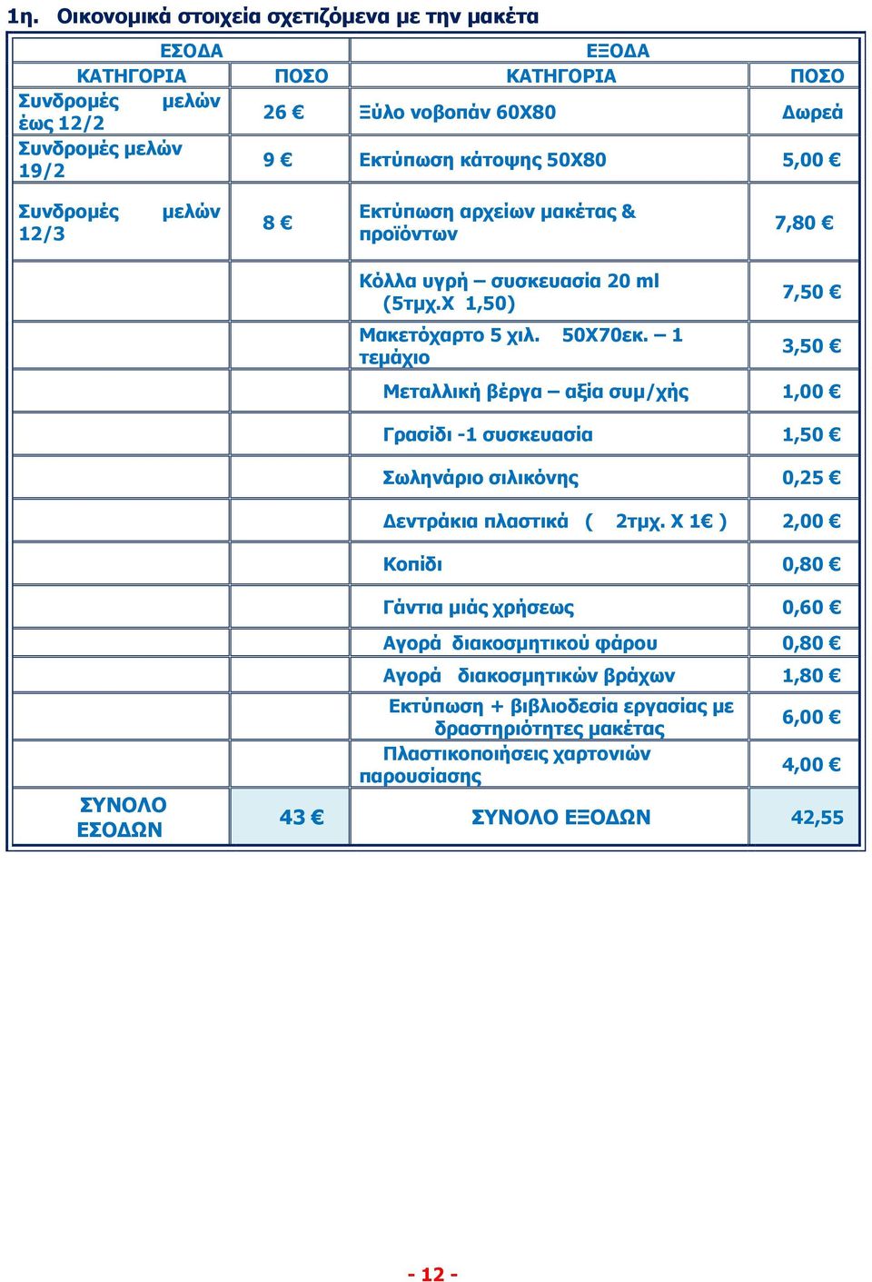 1 τεμάχιο 7,50 3,50 Μεταλλική βέργα αξία συμ/χής 1,00 Γρασίδι -1 συσκευασία 1,50 Σωληνάριο σιλικόνης 0,25 Δεντράκια πλαστικά ( 2τμχ.