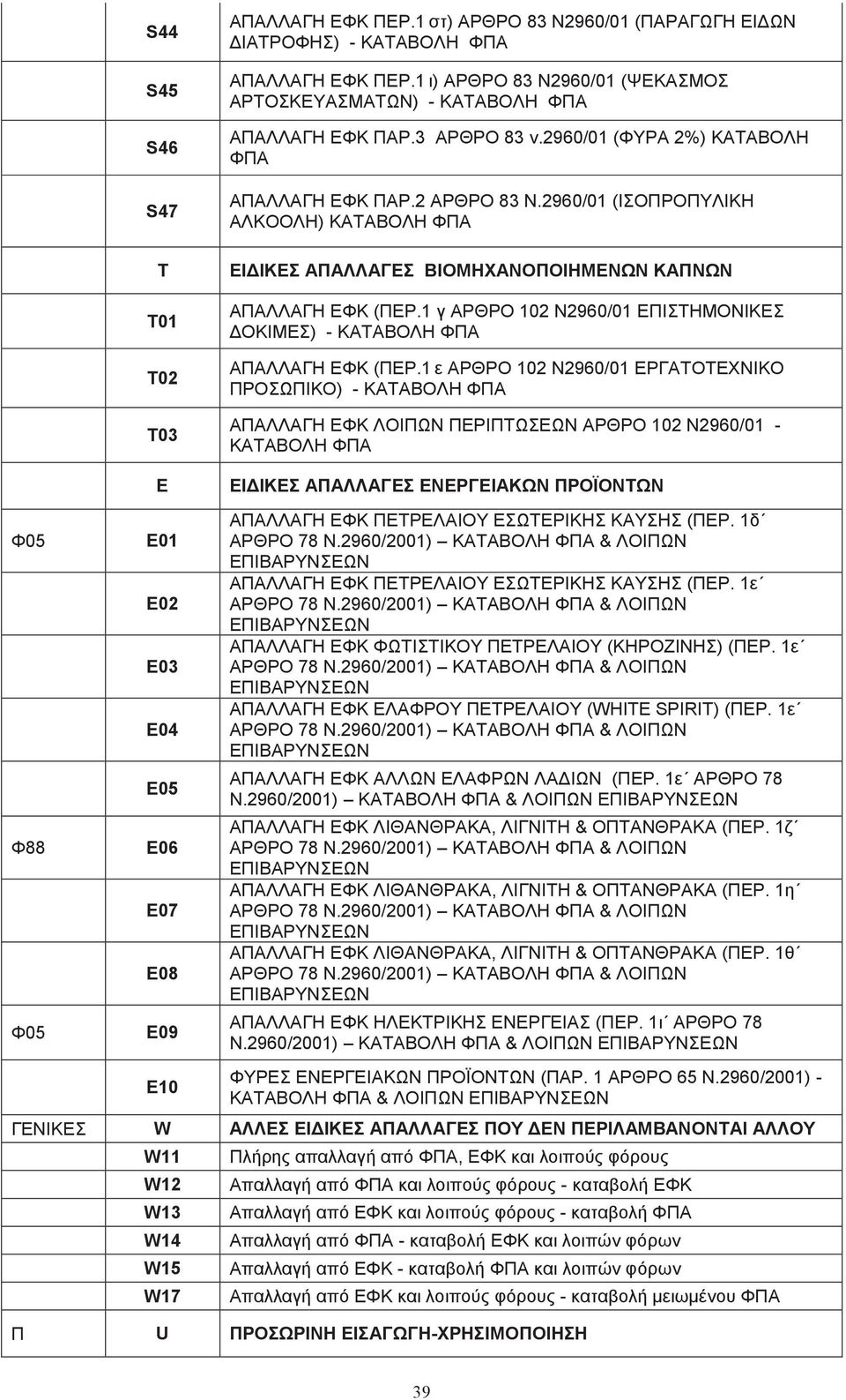 2960/01 (ΙΣΟΠΡΟΠΥΛΙΚΗ ΑΛΚΟΟΛΗ) ΚΑΤΑΒΟΛΗ ΦΠΑ ΕΙΔΙΚΕΣ ΑΠΑΛΛΑΓΕΣ ΒΙΟΜΗΧΑΝΟΠΟΙΗΜΕΝΩΝ ΚΑΠΝΩΝ ΑΠΑΛΛΑΓΗ ΕΦΚ (ΠΕΡ.1 γ ΑΡΘΡΟ 102 Ν2960/01 ΕΠΙΣΤΗΜΟΝΙΚΕΣ ΔΟΚΙΜΕΣ) - ΚΑΤΑΒΟΛΗ ΦΠΑ ΑΠΑΛΛΑΓΗ ΕΦΚ (ΠΕΡ.