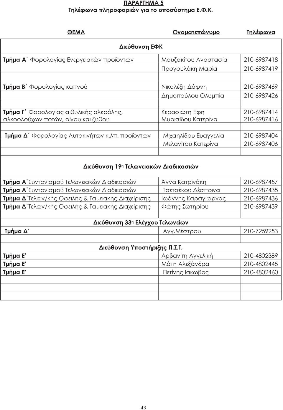 Δημοπούλου Ολυμπία 210-6987426 Τμήμα Γ Φορολογίας αιθυλικής αλκοόλης, αλκοολούχων ποτών, οίνου και ζύθου Κερασιώτη Έφη Μυρισίδου Κατερίνα 210-6987414 210-6987416 Τμήμα Δ Φορολογίας Αυτοκινήτων κ.λπ.