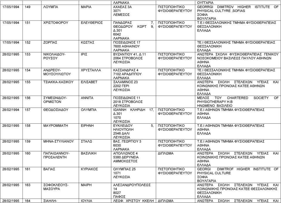 11 2064 ΣΤΡΟΒΟΛΟΣ ΧΡΥΣΤΑΛΛΑ ΚΑΣΣΑΝΔΡΑΣ 4 7102 ΑΡΑΔΙΠΠΟΥ 28/02/1995 155 ΤΣΙΑΚΚΑ-ΧΑΣΙΚΟΥ ΕΛΙΣΑΒΕΤ ΣΑΛΑΜΙΝΟΣ 23 2202 ΓΕΡΙ 28/02/1995 156 ΣΥΜΕΩΝΙΔΟΥ- ΟΡΜΙΣΤΟΝ ΑΝNΙΤΑ ΠΟΣΕΙΔΩΝΟΣ 11 2018 ΣΤΡΟΒΟΛΟΣ