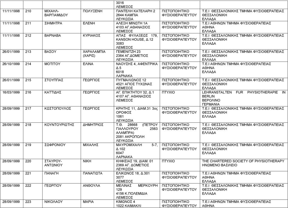 ΔΟΜΕΤΙΟΣ 26/10/1999 214 ΜΟΤΙΤΟΥ ΕΛΙΝΑ ΝΑΟΥΣΗΣ 4, ΑΦΕΝΤΡΙΚΑ Δ.5 6018 26/01/1999 215 ΣΤΟΥΠΠΑΣ ΓΕΩΡΓΙΟΣ ΠΥΓΜΑΛΙΩΝΟΣ 12 4521 ΑΓΙΟΣ ΤΥΧΩΝΑΣ 16/03/1999 216 ΚΑΤΤΙΔΗΣ ΓΕΩΡΓΙΟΣ ΑΓ. ΕΠΙΚΤΗΤΟΥ 32, Δ.1 4107 ΑΓ.