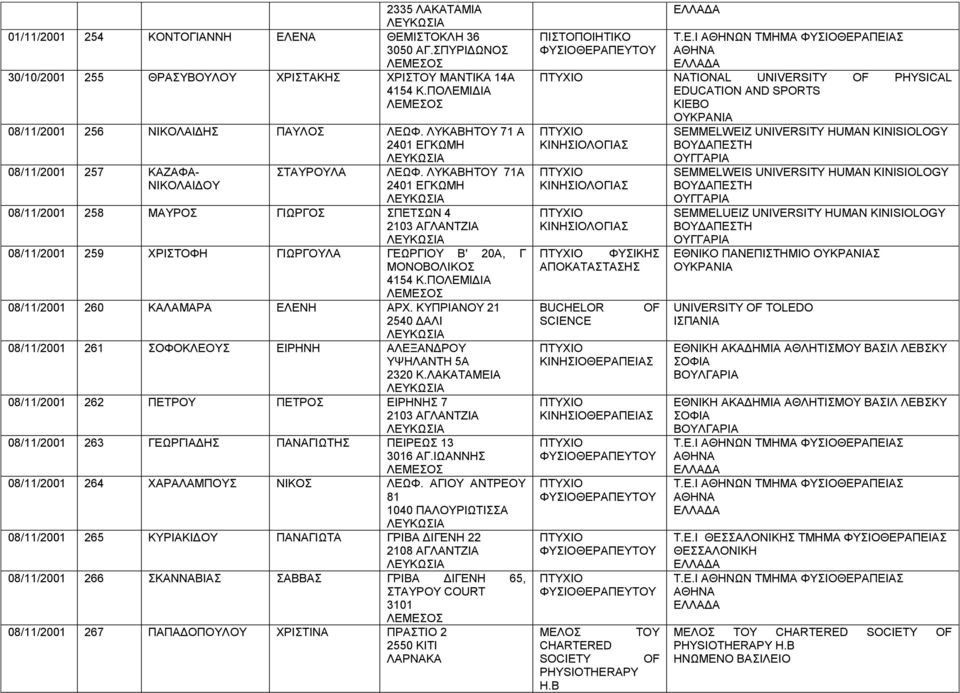 ΛΥΚΑΒΗΤΟΥ 71Α 2401 ΕΓΚΩΜΗ 08/11/2001 258 ΜΑΥΡΟΣ ΓΙΩΡΓΟΣ ΣΠΕΤΣΩΝ 4 2103 ΑΓΛΑΝΤΖΙΑ 08/11/2001 259 ΧΡΙΣΤΟΦΗ ΓΙΩΡΓΟΥΛΑ ΓΕΩΡΓΙΟΥ Β' 20Α, Γ ΜΟΝΟΒΟΛΙΚΟΣ 4154 Κ.ΠΟΛΕΜΙΔΙΑ 08/11/2001 260 ΚΑΛΑΜΑΡΑ ΕΛΕΝΗ ΑΡΧ.