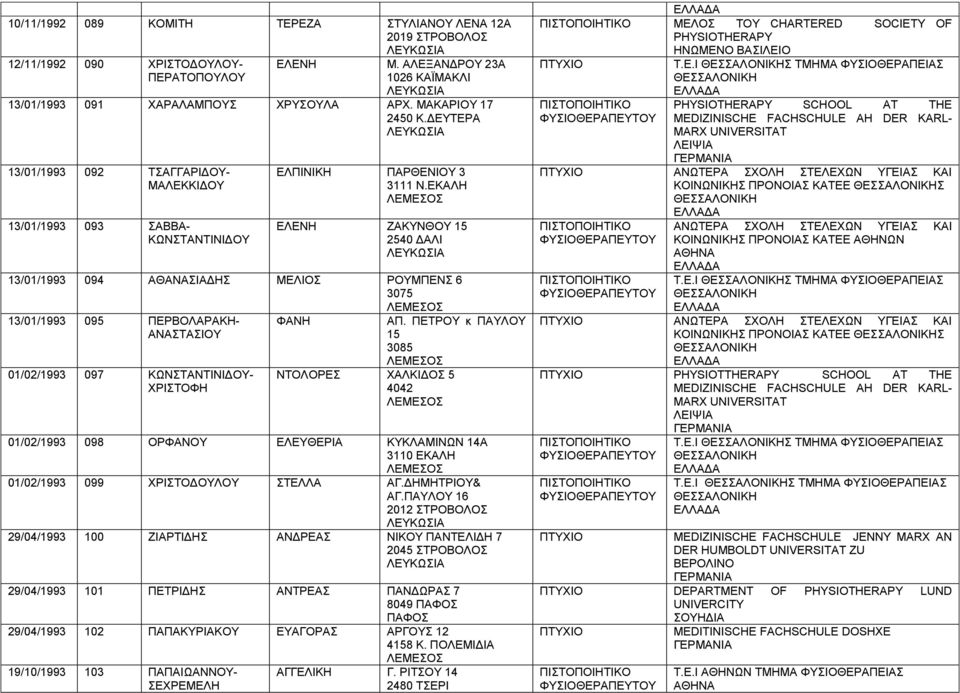 ΕΚΑΛΗ ΕΛΕΝΗ ΖΑΚΥΝΘΟΥ 15 2540 ΔΑΛΙ 13/01/1993 094 ΑΘΑΝΑΣΙΑΔΗΣ ΜΕΛΙΟΣ ΡΟΥΜΠΕΝΣ 6 3075 13/01/1993 095 ΠΕΡΒΟΛΑΡΑΚΗ- ΑΝΑΣΤΑΣΙΟΥ 01/02/1993 097 ΚΩΝΣΤΑΝΤΙΝΙΔΟΥ- ΧΡΙΣΤΟΦΗ ΦΑΝΗ ΝΤΟΛΟΡΕΣ ΧΑΛΚΙΔΟΣ 5 4042 ΑΠ.