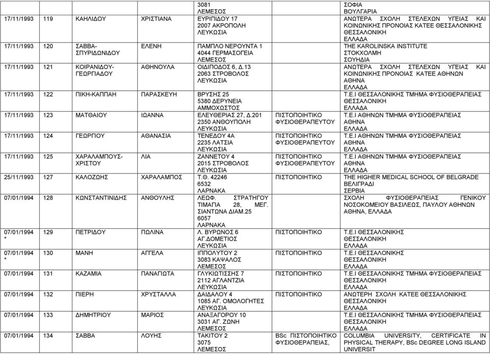 201 2350 ΑΝΘΟΥΠΟΛΗ 17/11/1993 124 ΓΕΩΡΓΙΟΥ ΑΘΑΝΑΣΙΑ ΤΕΝΕΔΟΥ 4Α 2235 ΛΑΤΣΙΑ 17/11/1993 125 ΧΑΡΑΛΑΜΠΟΥΣ- ΧΡΙΣΤΟΥ ΛΙΑ ΖΑΝΝΕΤΟΥ 4 2015 ΣΤΡΟΒΟΛΟΣ 25/11/1993 127 ΚΑΛΟΖΩΗΣ ΧΑΡΑΛΑΜΠΟΣ Τ.Θ. 42246 6532 07/01/1994 128 ΚΩΝΣΤΑΝΤΙΝΙΔΗΣ ΑΝΘΟΥΛΗΣ ΛΕΩΦ.
