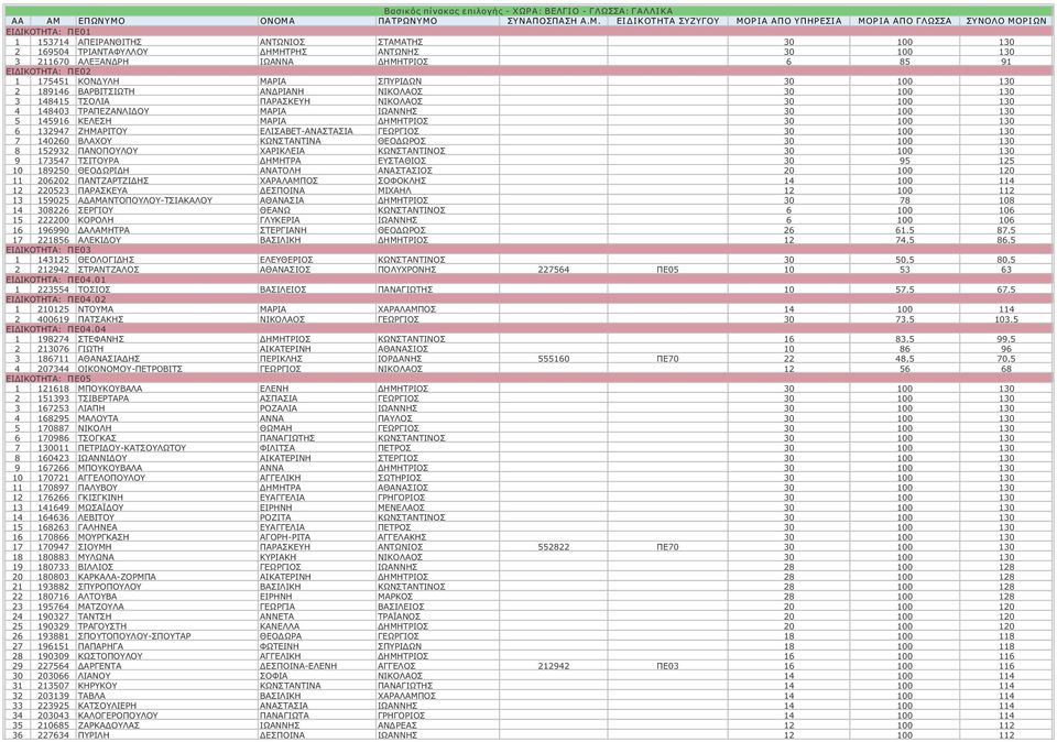 ΟΝΟΜΑ ΠΑΤΡΩΝΥΜΟ ΣΥΝΑΠΟΣΠΑΣΗ A.Μ. ΕΙΔΙΚΟΤΗΤΑ ΣΥΖΥΓΟΥ ΜΟΡΙΑ ΑΠΟ ΥΠΗΡΕΣΙΑ ΜΟΡΙΑ ΑΠΟ ΓΛΩΣΣΑ ΣΥΝΟΛΟ ΜΟΡΙΩΝ ΕΙΔΙΚΟΤΗΤΑ: ΠΕ01 1 153714 ΑΠΕΙΡΑΝΘΙΤΗΣ ΑΝΤΩΝΙΟΣ ΣΤΑΜΑΤΗΣ 30 100 130 2 169504 ΤΡΙΑΝΤΑΦΥΛΛΟΥ