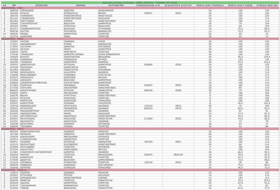 ΟΝΟΜΑ ΠΑΤΡΩΝΥΜΟ ΣΥΝΑΠΟΣΠΑΣΗ A.Μ. ΕΙΔΙΚΟΤΗΤΑ ΣΥΖΥΓΟΥ ΜΟΡΙΑ ΑΠΟ ΥΠΗΡΕΣΙΑ ΜΟΡΙΑ ΑΠΟ ΓΛΩΣΣΑ ΣΥΝΟΛΟ ΜΟΡΙΩΝ ΕΙΔΙΚΟΤΗΤΑ: ΠΕ01 1 189030 ΚΥΡΙΑΚΙΔΗΣ ΑΝΕΣΤΗΣ ΧΑΡΑΛΑΜΠΟΣ 30 100 130 2 183183 ΝΤΑΛΛΑ ΣΠΥΡΙΔΟΥΛΑ