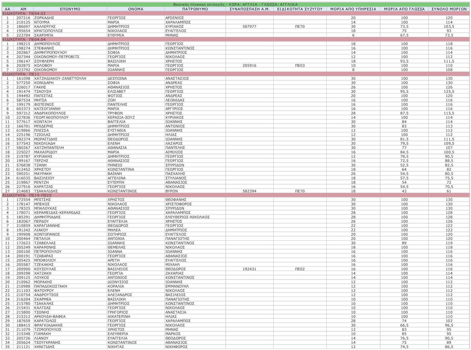 18 75 93 5 223704 ΣΚΑΡΙΜΠΑ ΕΥΘΥΜΙΑ ΜΗΝΑΣ 6 67,5 73,5 ΕΙΔΙΚΟΤΗΤΑ: ΠΕ04.