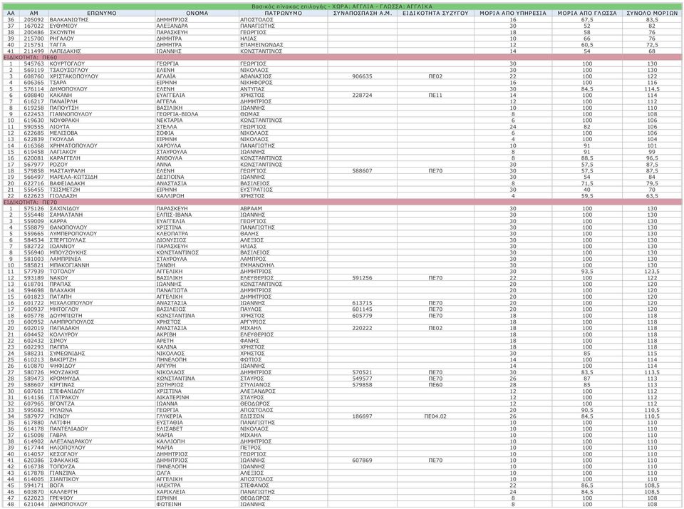 ΟΝΟΜΑ ΠΑΤΡΩΝΥΜΟ ΣΥΝΑΠΟΣΠΑΣΗ A.Μ. ΕΙΔΙΚΟΤΗΤΑ ΣΥΖΥΓΟΥ ΜΟΡΙΑ ΑΠΟ ΥΠΗΡΕΣΙΑ ΜΟΡΙΑ ΑΠΟ ΓΛΩΣΣΑ ΣΥΝΟΛΟ ΜΟΡΙΩΝ 36 205092 ΒΑΛΚΑΝΙΩΤΗΣ ΔΗΜΗΤΡΙΟΣ ΑΠΟΣΤΟΛΟΣ 16 67,5 83,5 37 167022 ΕΥΘΥΜΙΟΥ ΑΛΕΞΑΝΔΡΑ ΠΑΝΑΓΙΩΤΗΣ 30