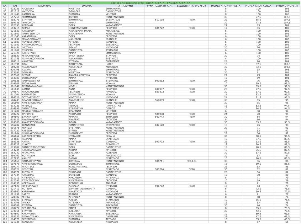 ΟΝΟΜΑ ΠΑΤΡΩΝΥΜΟ ΣΥΝΑΠΟΣΠΑΣΗ A.Μ. ΕΙΔΙΚΟΤΗΤΑ ΣΥΖΥΓΟΥ ΜΟΡΙΑ ΑΠΟ ΥΠΗΡΕΣΙΑ ΜΟΡΙΑ ΑΠΟ ΓΛΩΣΣΑ ΣΥΝΟΛΟ ΜΟΡΙΩΝ 49 622031 ΛΙΟΝΤΑΚΗ ΧΡΙΣΤΙΝΑ ΕΜΜΑΝΟΥΗΛ 8 100 108 50 621312 ΨΥΧΟΓΙΟΥ ΘΕΟΔΩΡΑ ΠΑΝΑΓΙΩΤΗΣ 8 100 108