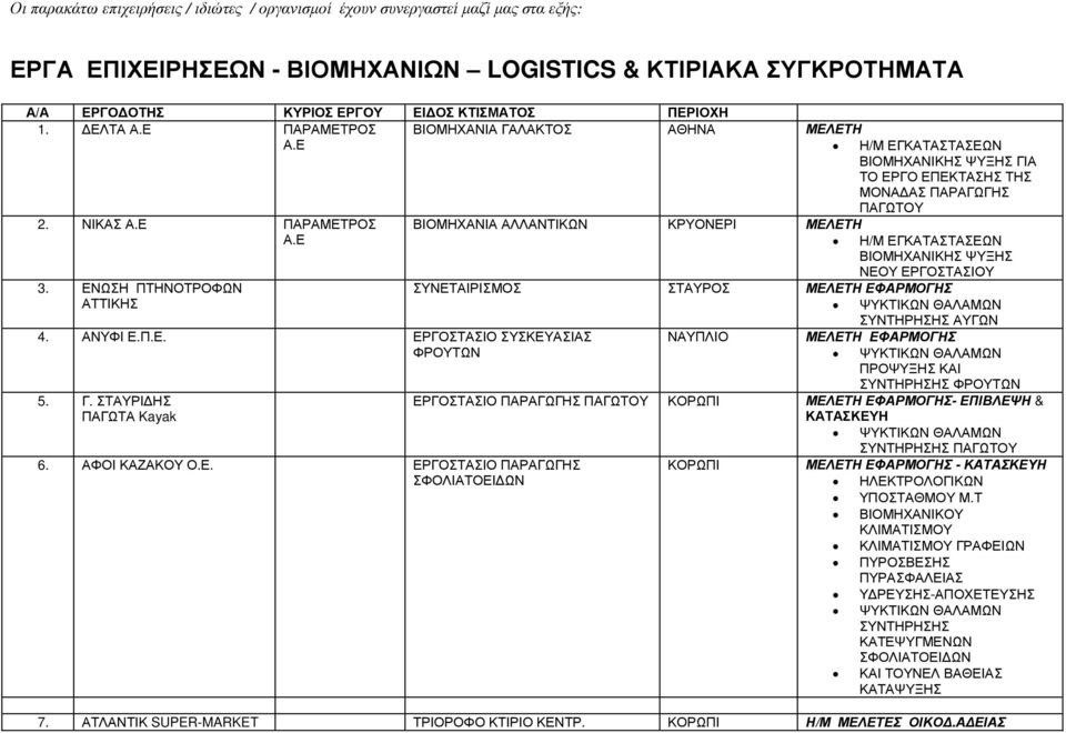 ΕΝΩΣΗ ΠΤΗΝΟΤΡΟΦΩΝ ΑΤΤΙΚΗΣ 4. ΑΝΥΦΙ Ε.Π.Ε. ΕΡΓΟΣΤΑΣΙΟ ΣΥΣΚΕΥΑΣΙΑΣ ΦΡΟΥΤΩΝ 5. Γ. ΣΤΑΥΡΙ ΗΣ ΠΑΓΩΤΑ Kayak 6. ΑΦΟΙ ΚΑΖΑΚΟΥ Ο.Ε. ΕΡΓΟΣΤΑΣΙΟ ΠΑΡΑΓΩΓΗΣ ΣΦΟΛΙΑΤΟΕΙ ΩΝ ΠΑΓΩΤΟΥ ΒΙΟΜΗΧΑΝΙΑ ΑΛΛΑΝΤΙΚΩΝ ΚΡΥΟΝΕΡΙ