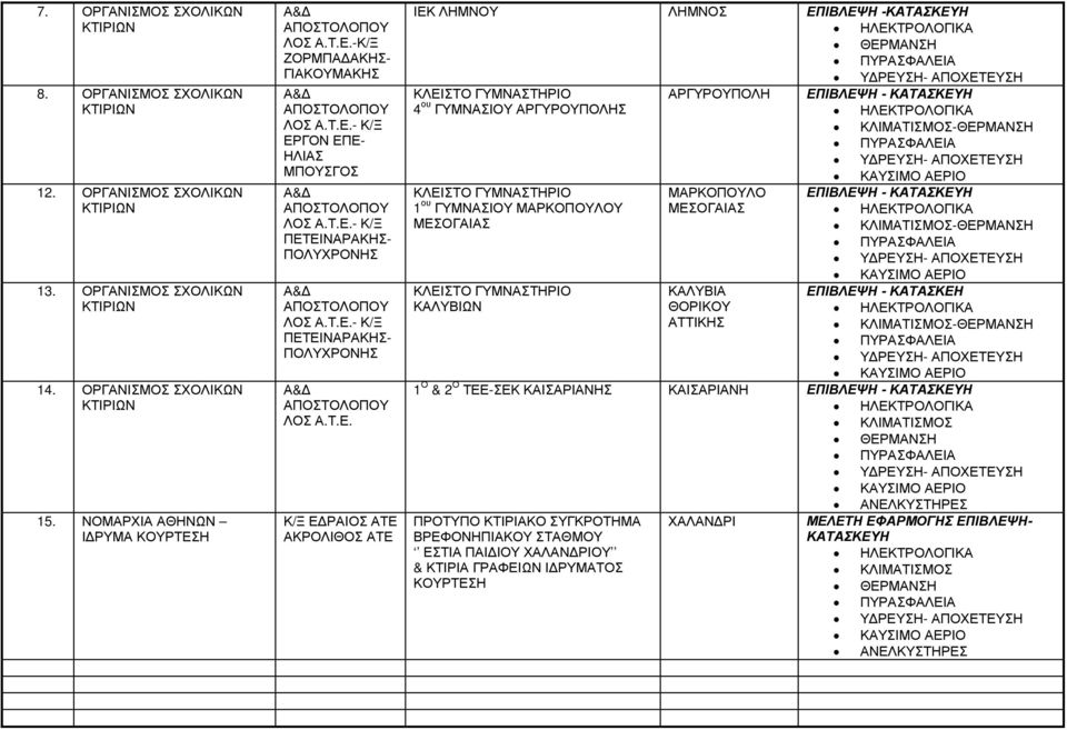Τ.Ε.- Κ/Ξ ΠΕΤΕΙΝΑΡΑΚΗΣ- ΠΟΛΥΧΡΟΝΗΣ Α& ΑΠΟΣΤΟΛΟΠΟΥ ΛΟΣ Α.Τ.Ε. Κ/Ξ Ε ΡΑΙΟΣ ΑΤΕ ΑΚΡΟΛΙΘΟΣ ΑΤΕ ΙΕΚ ΛΗΜΝΟΥ ΛΗΜΝΟΣ ΕΠΙΒΛΕΨΗ -ΚΑΤΑΣΚΕΥΗ ΠΥΡΑΣΦΑΛΕΙΑ ΚΛΕΙΣΤΟ ΓΥΜΝΑΣΤΗΡΙΟ 4 ου ΓΥΜΝΑΣΙΟΥ ΑΡΓΥΡΟΥΠΟΛΗΣ ΚΛΕΙΣΤΟ
